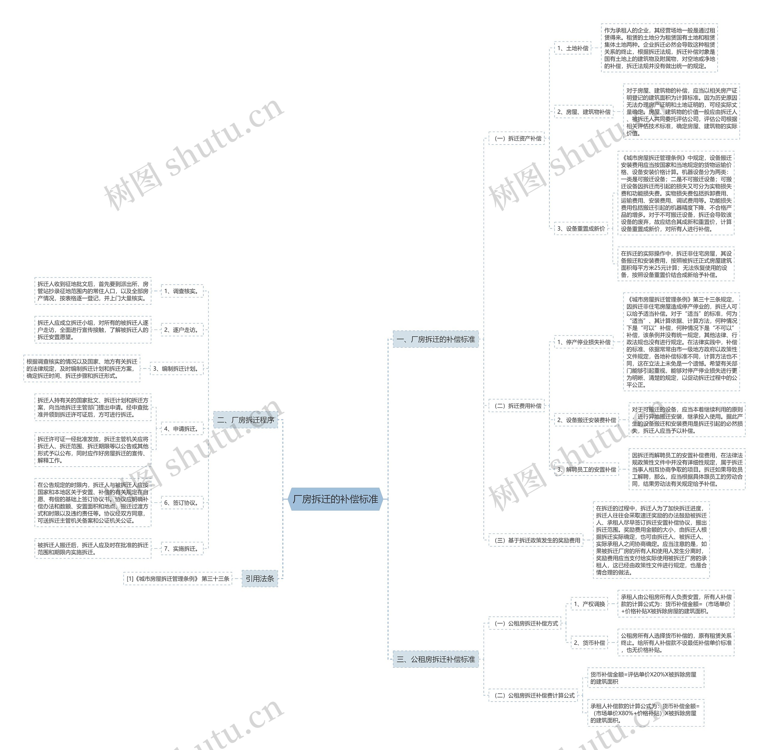 厂房拆迁的补偿标准思维导图