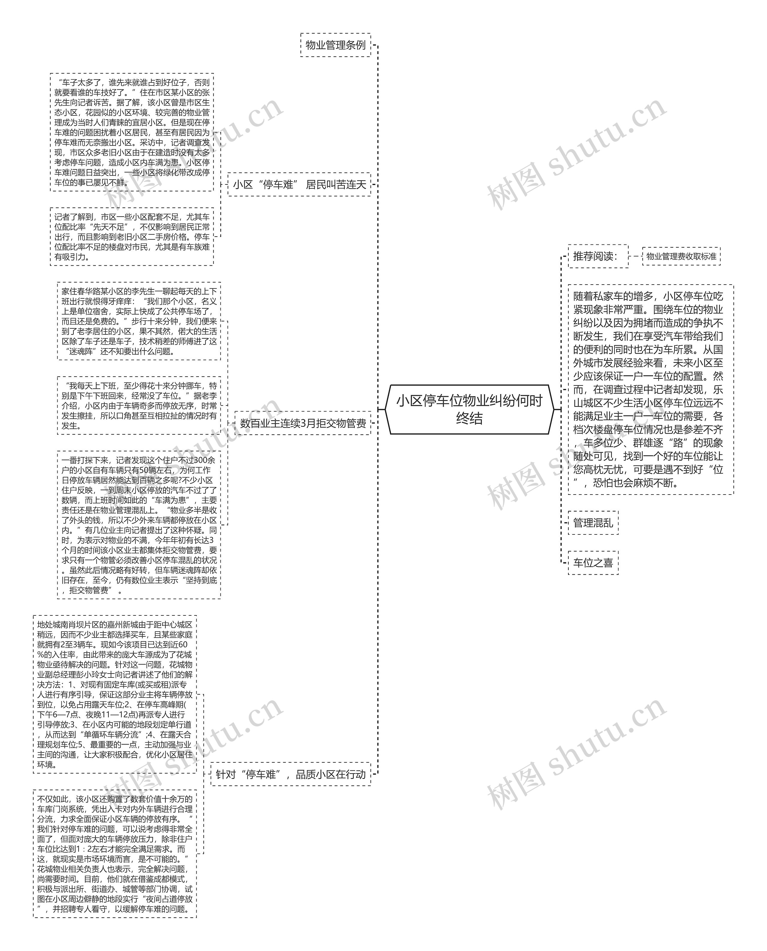 小区停车位物业纠纷何时终结思维导图