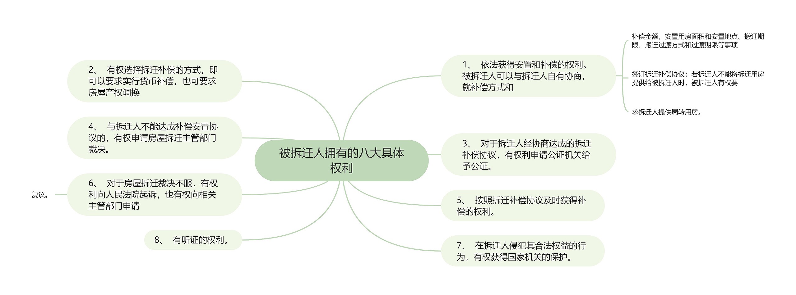 被拆迁人拥有的八大具体权利思维导图