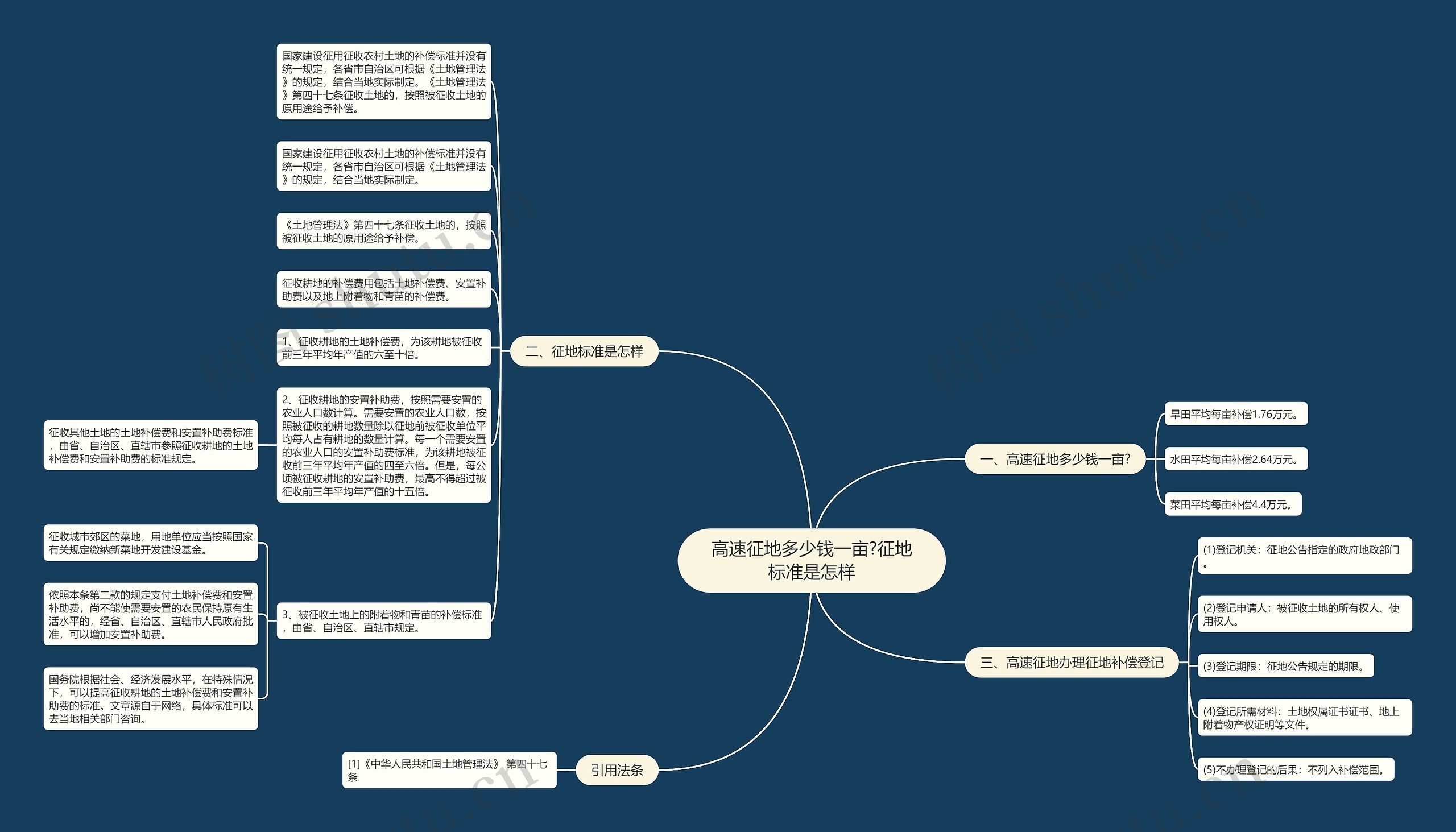 高速征地多少钱一亩?征地标准是怎样思维导图