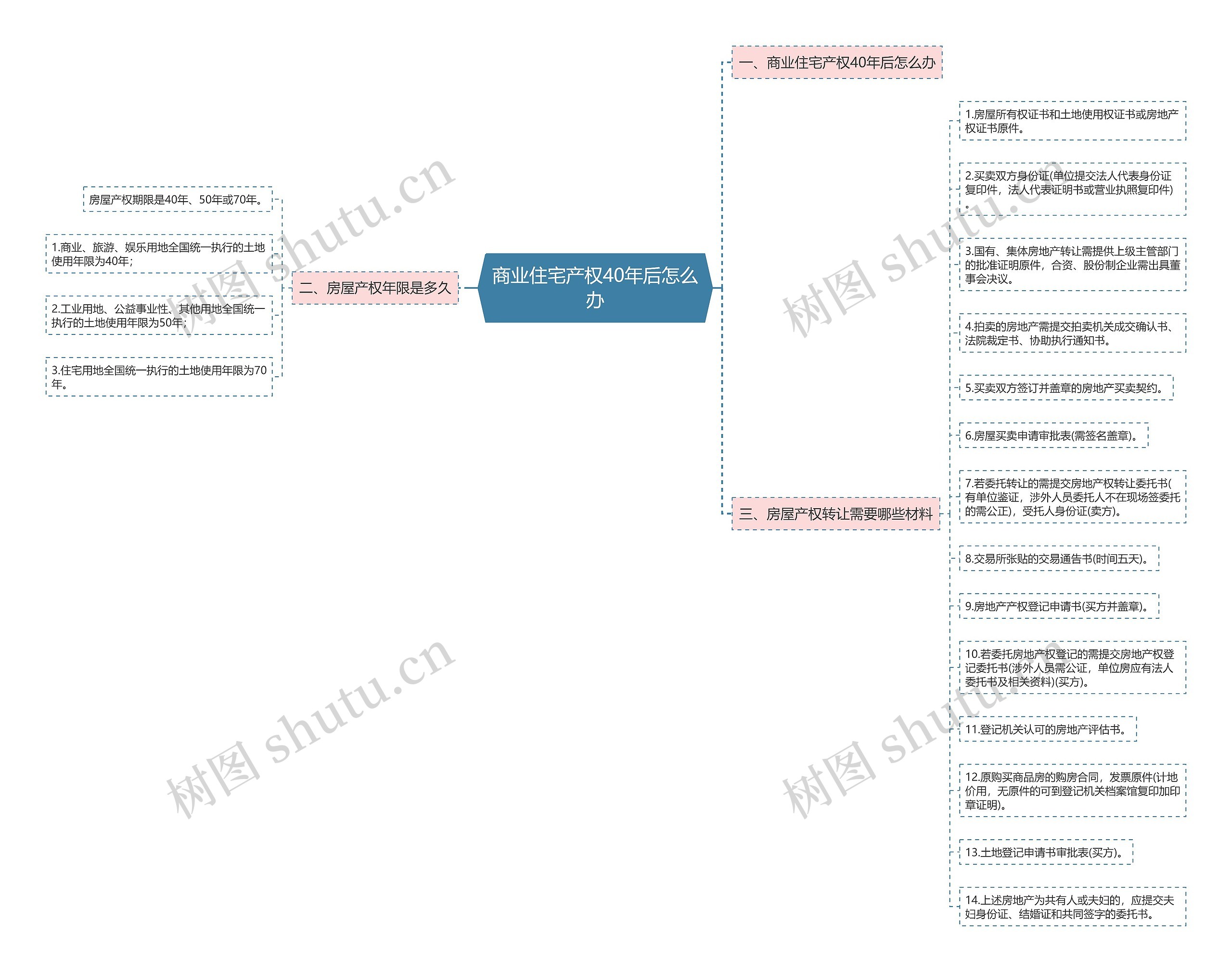 商业住宅产权40年后怎么办思维导图
