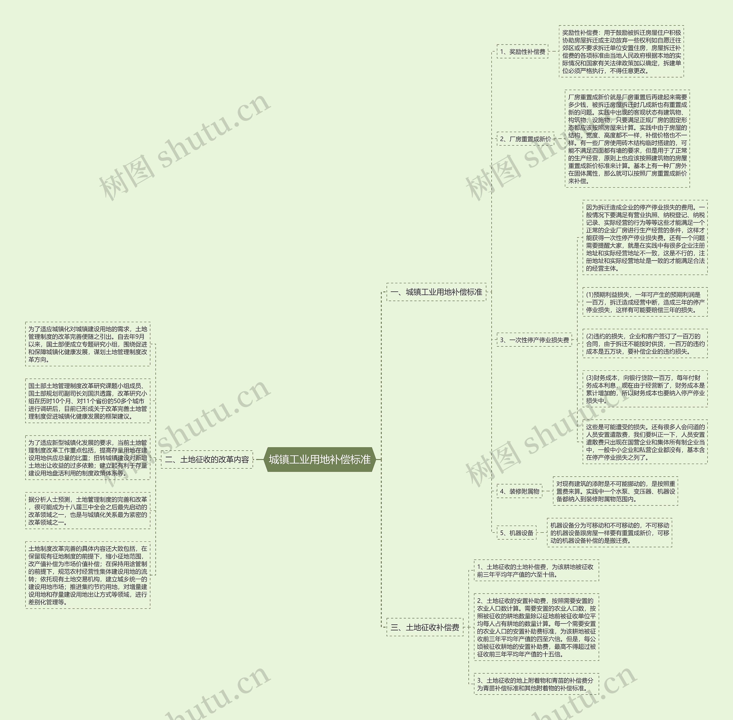 城镇工业用地补偿标准思维导图