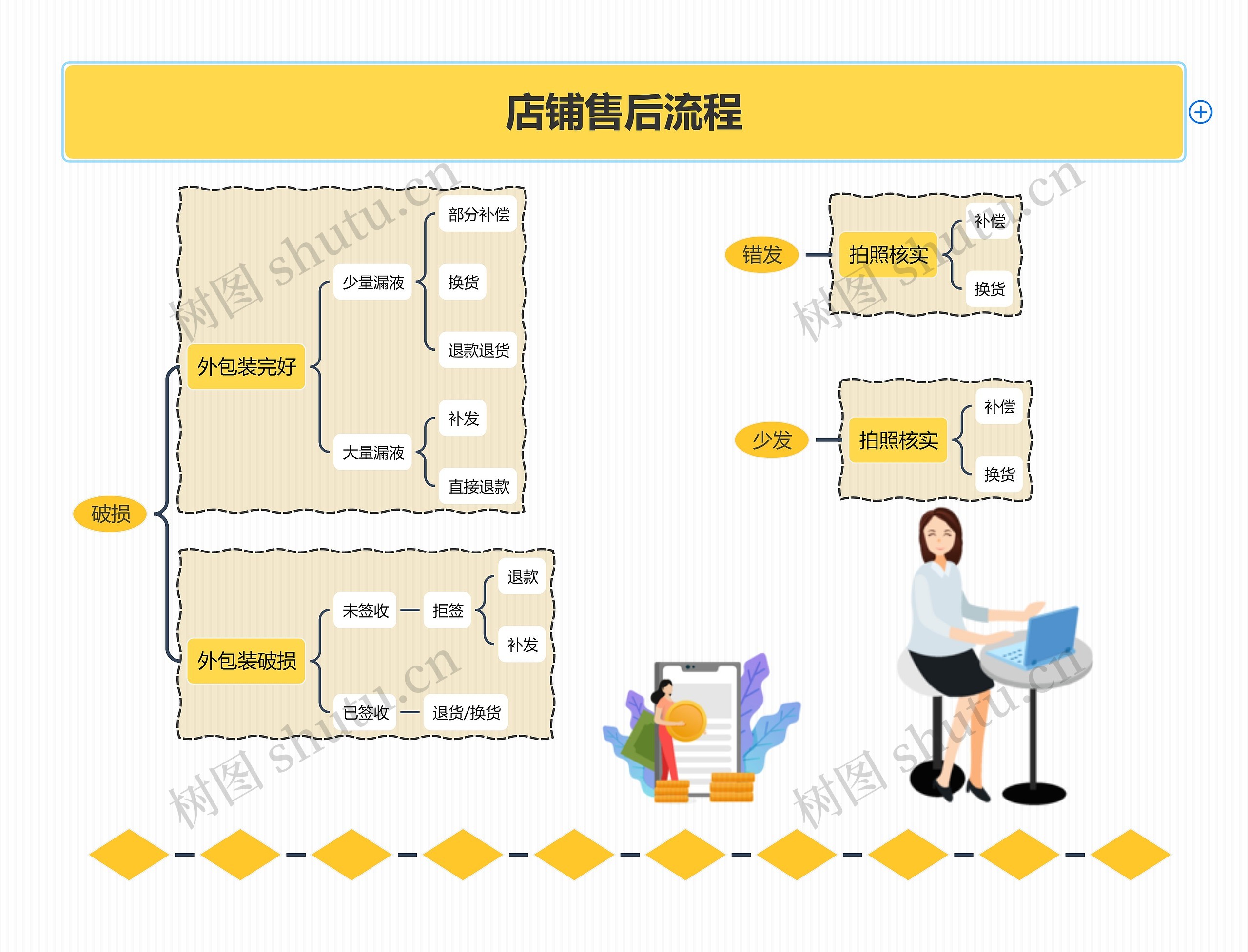 店铺售后思维导图