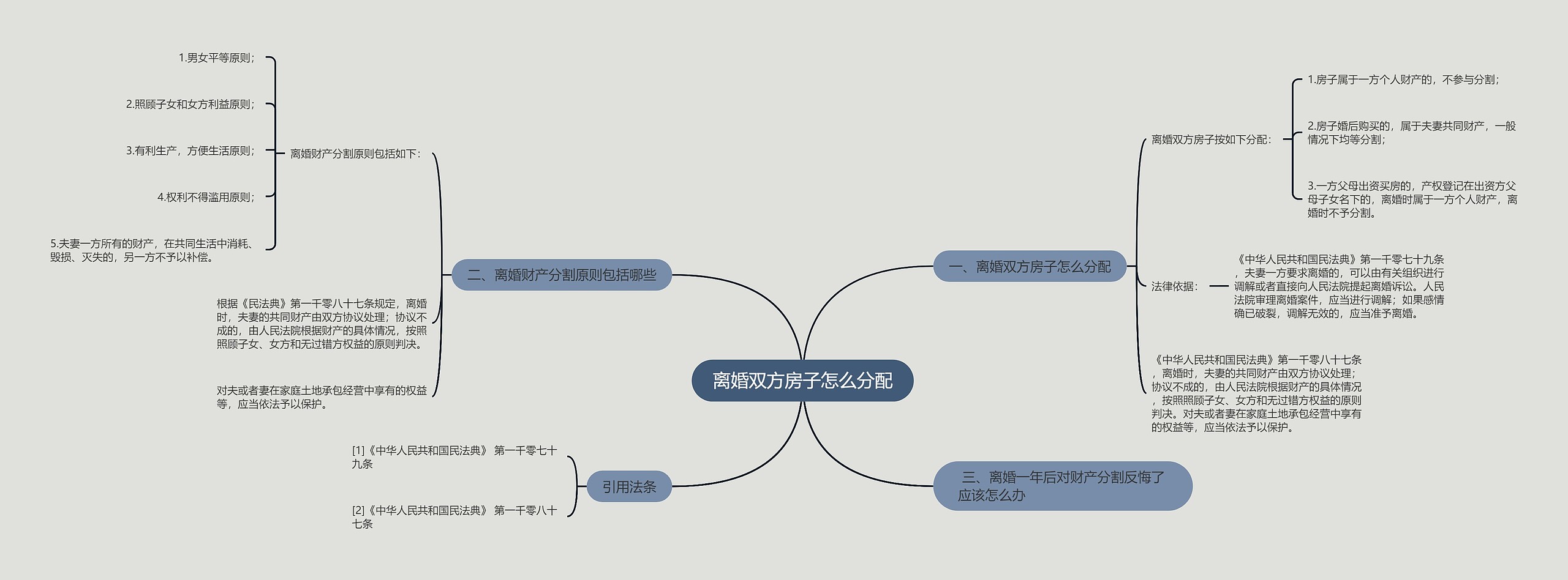 离婚双方房子怎么分配思维导图