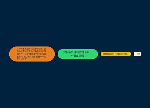 如何委托律师代理诉讼、仲裁的流程