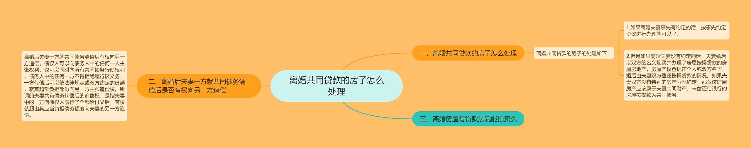 离婚共同贷款的房子怎么处理思维导图