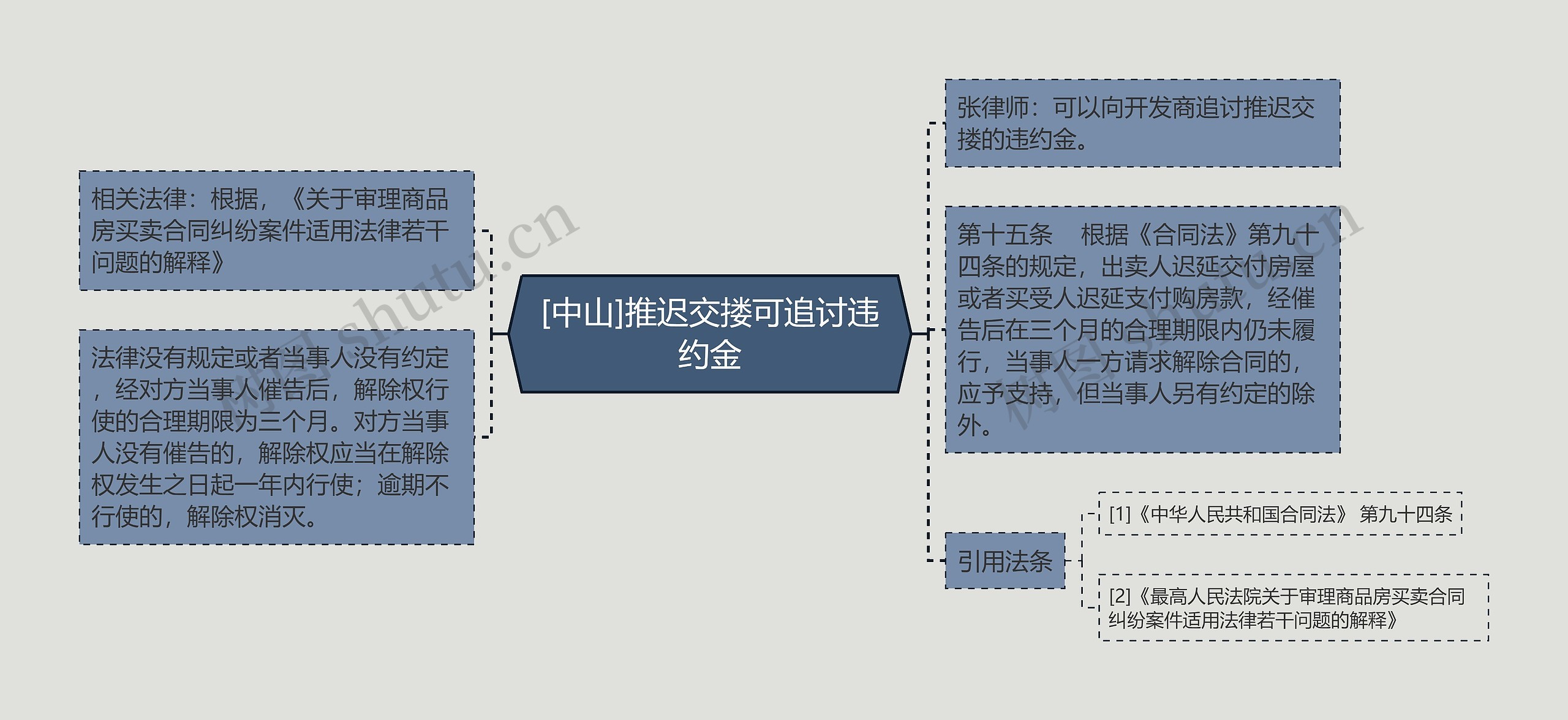 [中山]推迟交搂可追讨违约金思维导图