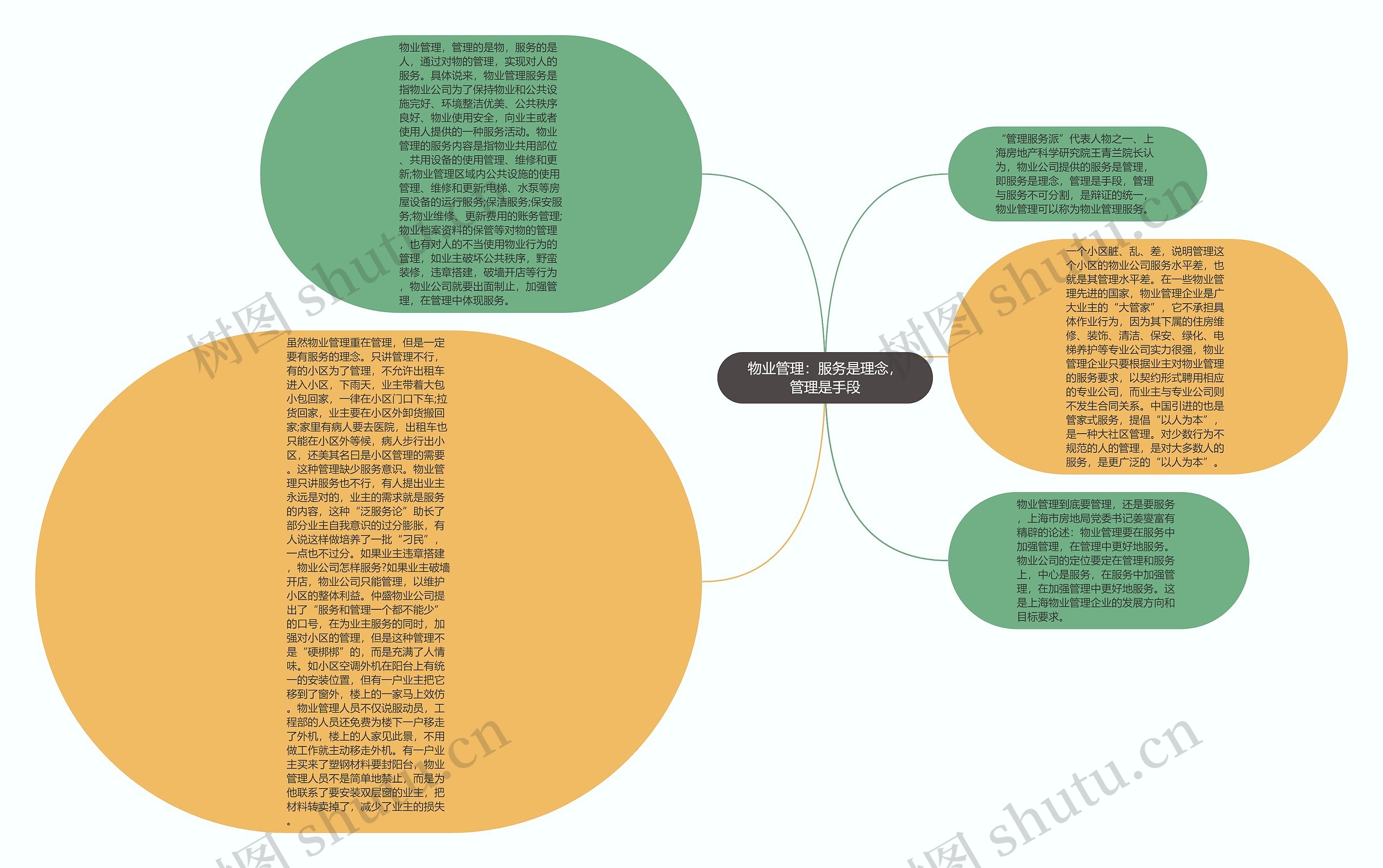 物业管理：服务是理念，管理是手段思维导图