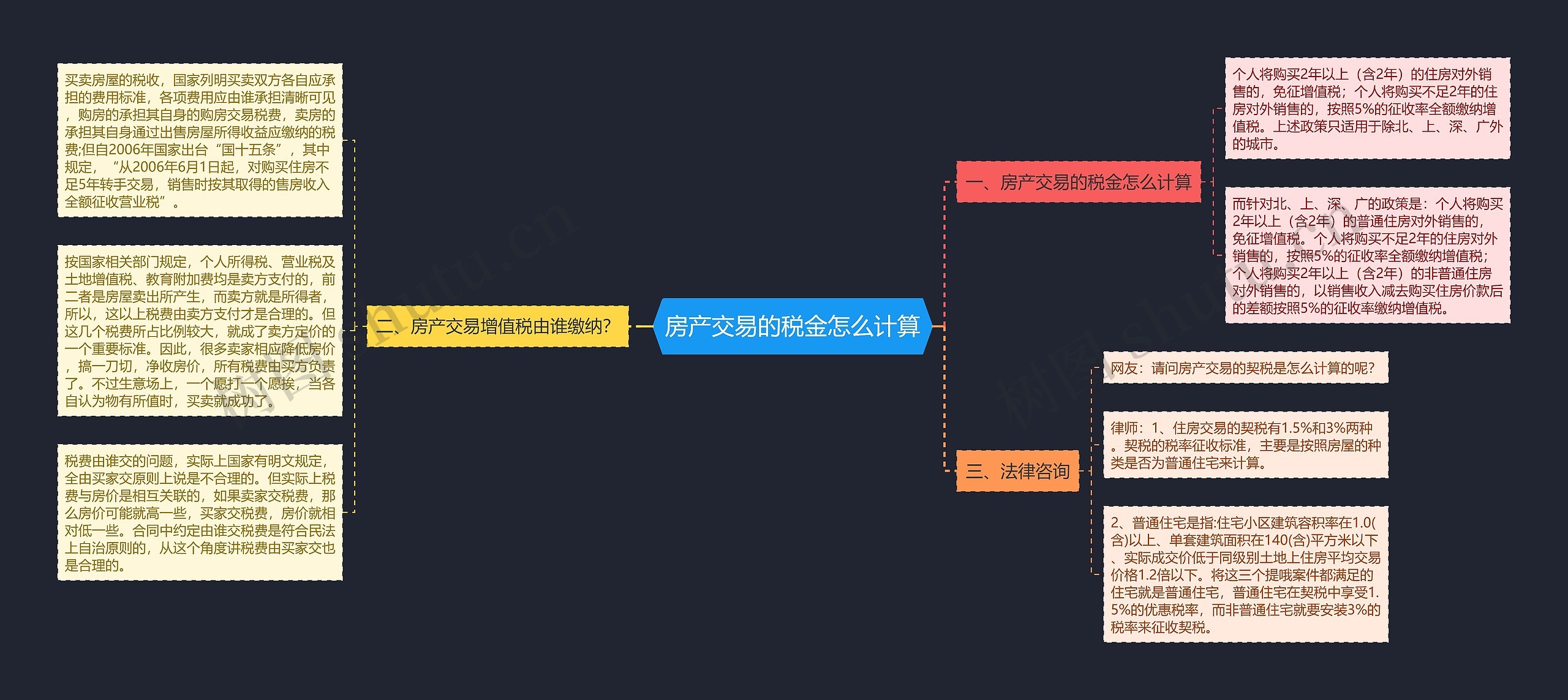 房产交易的税金怎么计算思维导图