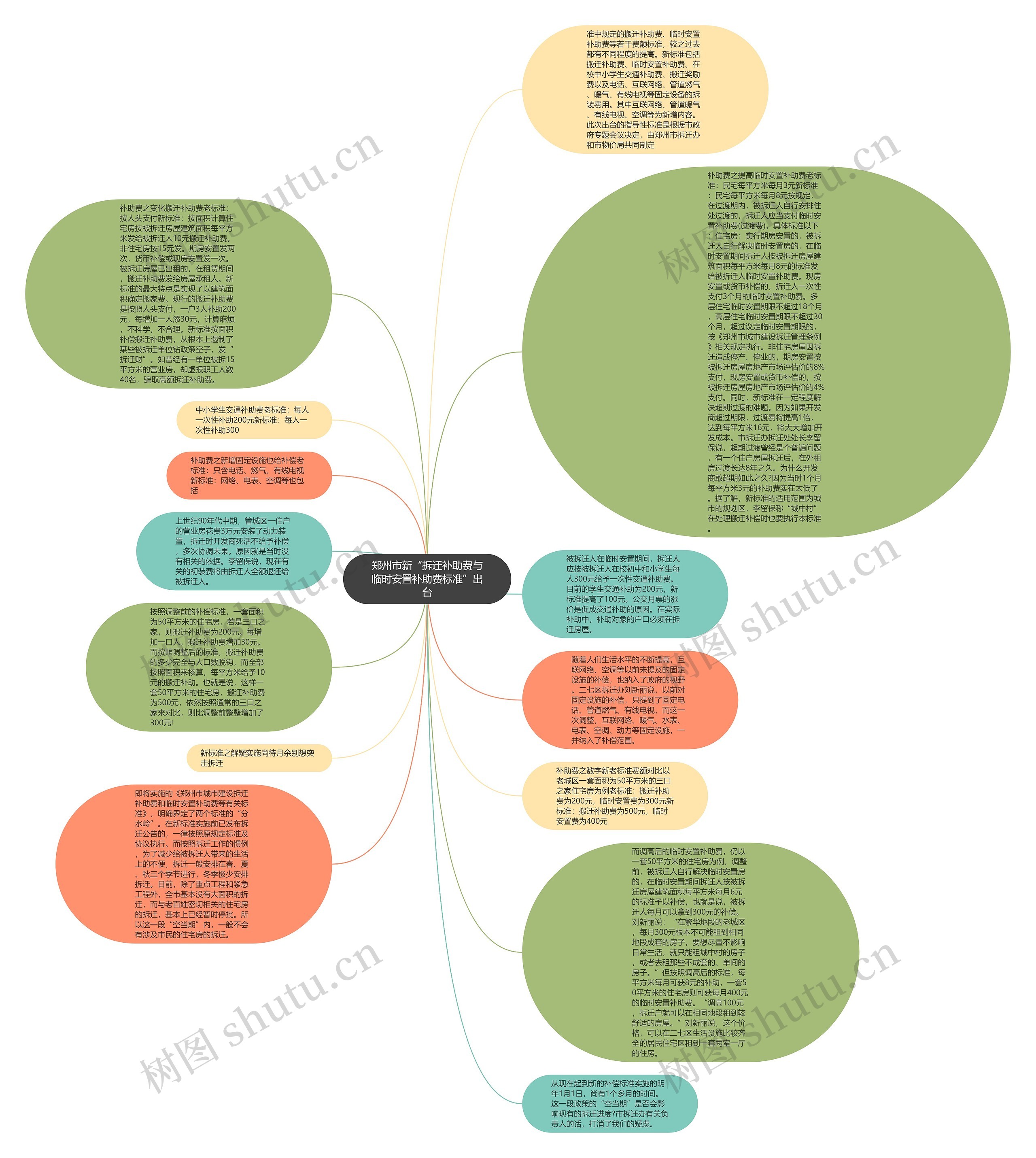 郑州市新“拆迁补助费与临时安置补助费标准”出台思维导图