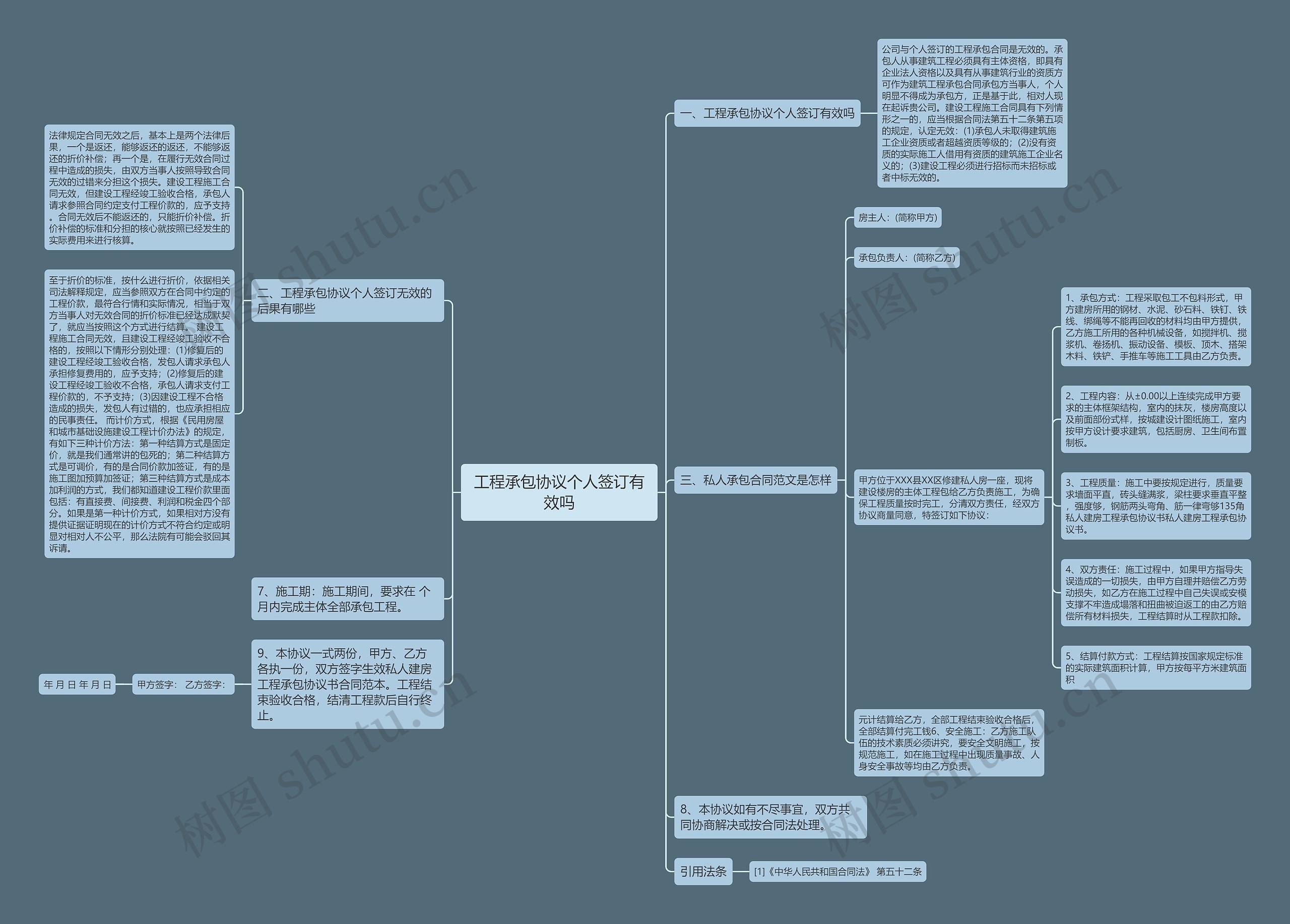 工程承包协议个人签订有效吗思维导图