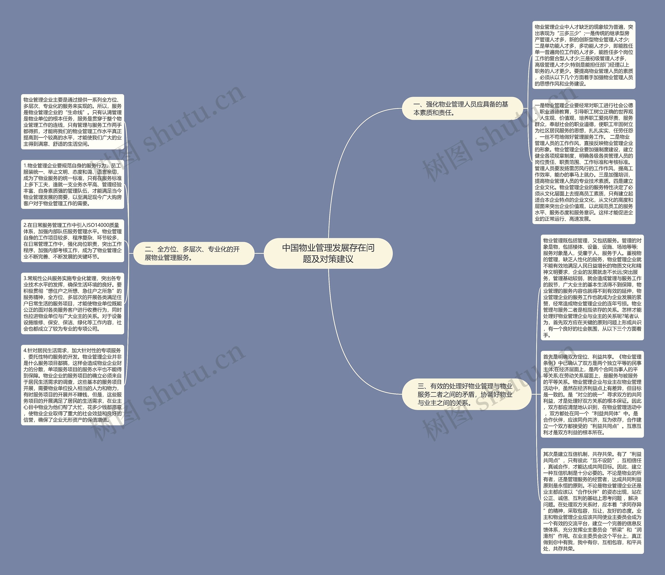 中国物业管理发展存在问题及对策建议思维导图