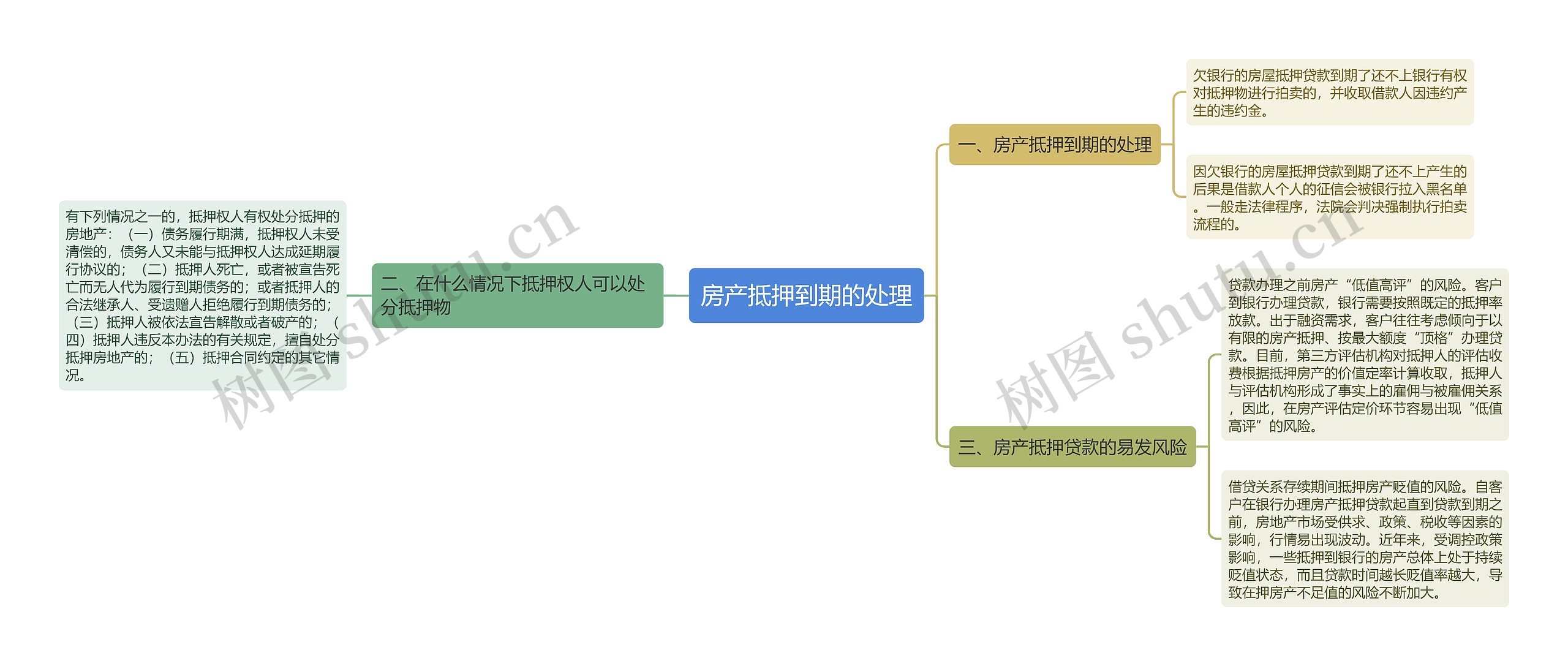 房产抵押到期的处理思维导图