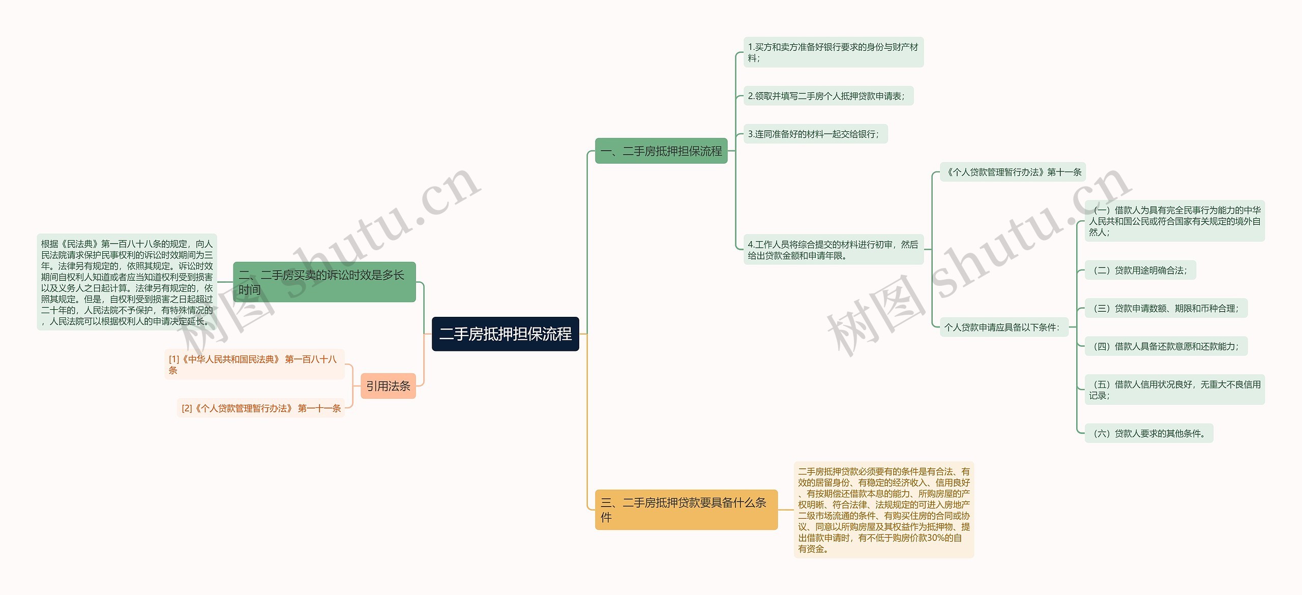 二手房抵押担保流程思维导图