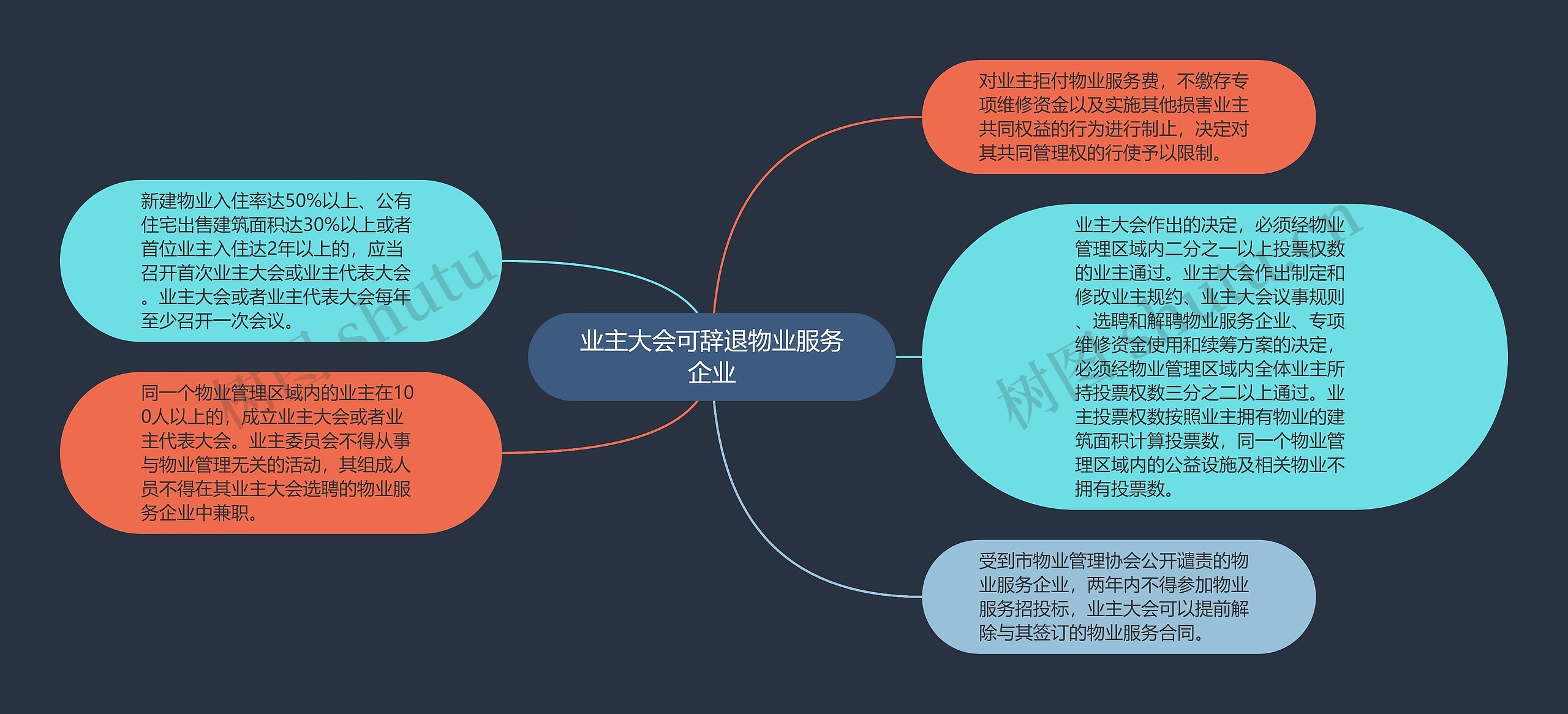 业主大会可辞退物业服务企业思维导图