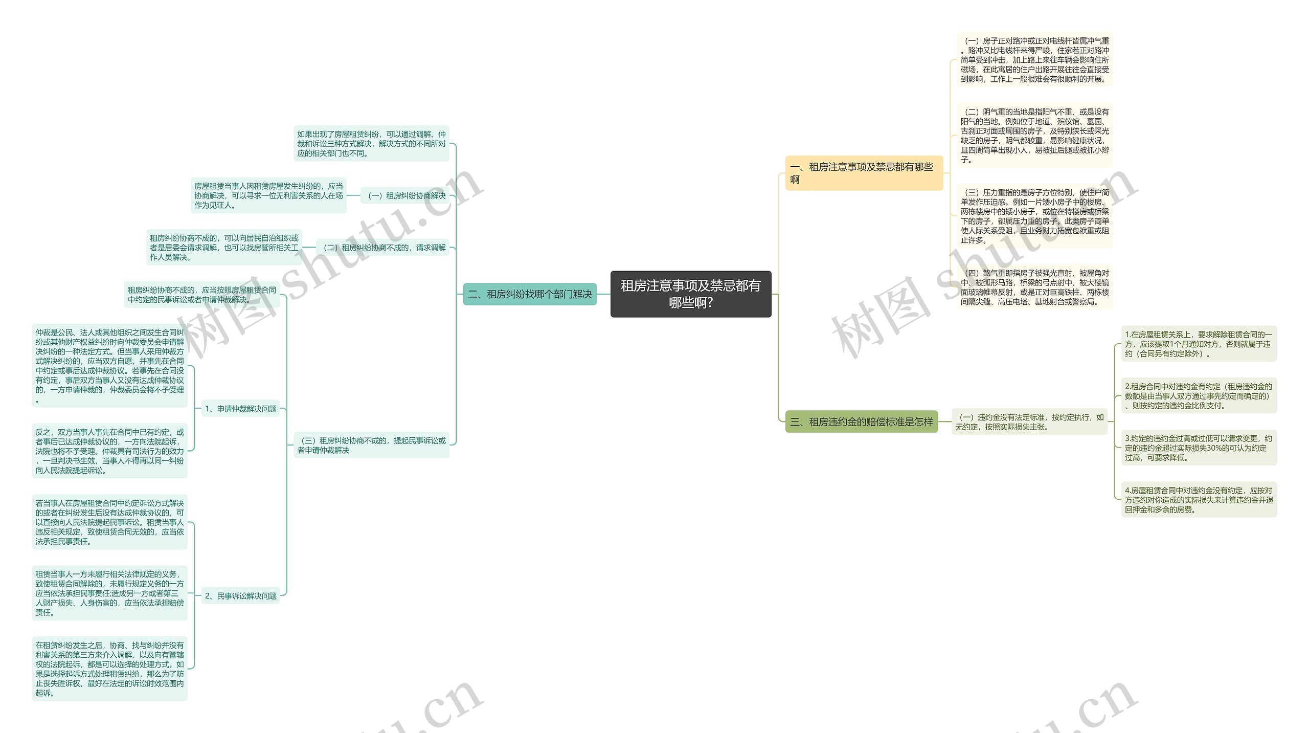 租房注意事项及禁忌都有哪些啊?思维导图