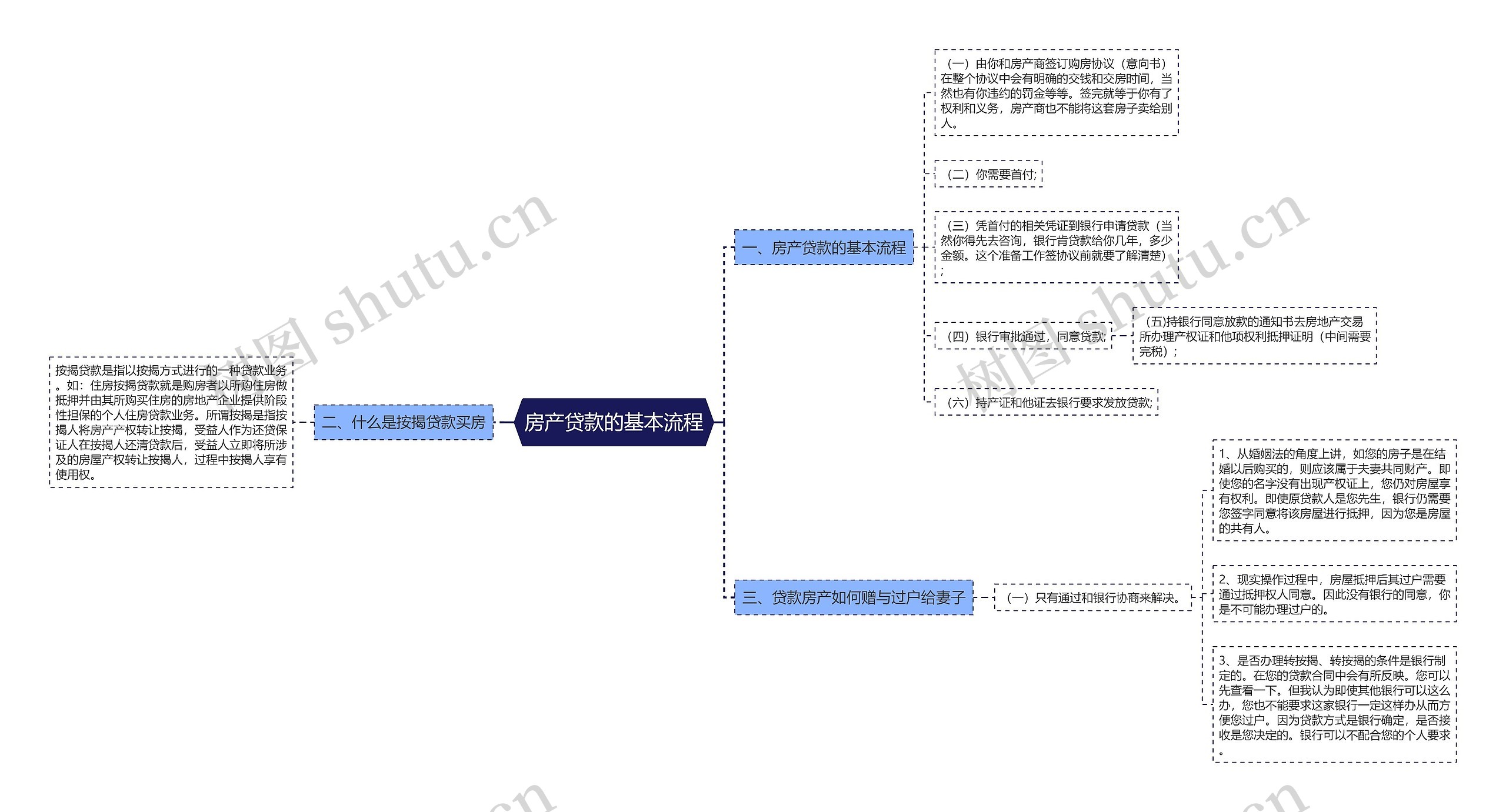 房产贷款的基本流程思维导图