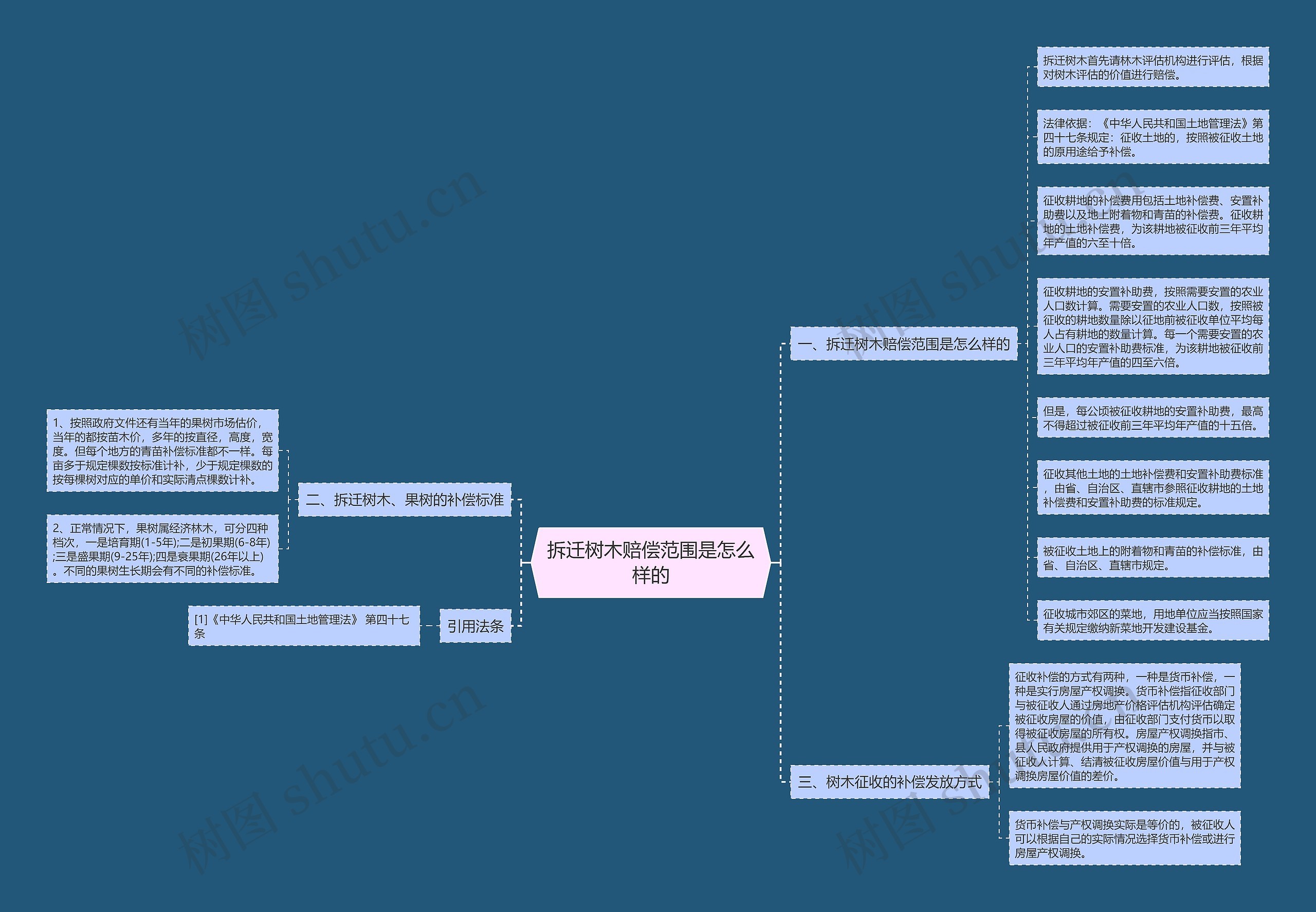 拆迁树木赔偿范围是怎么样的思维导图