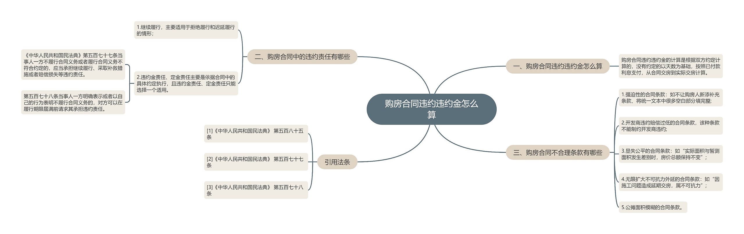 购房合同违约违约金怎么算思维导图