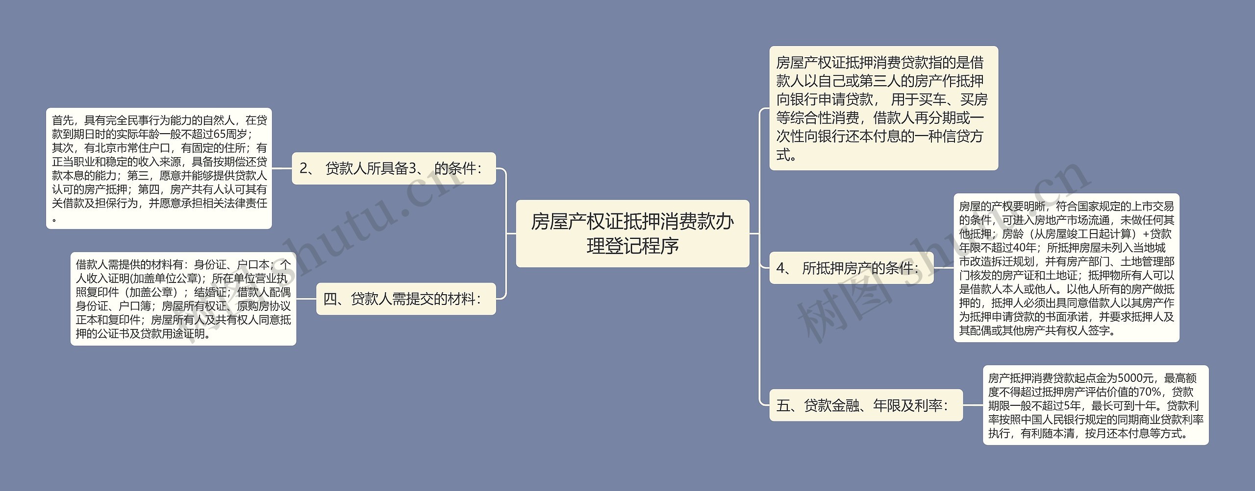 房屋产权证抵押消费款办理登记程序思维导图