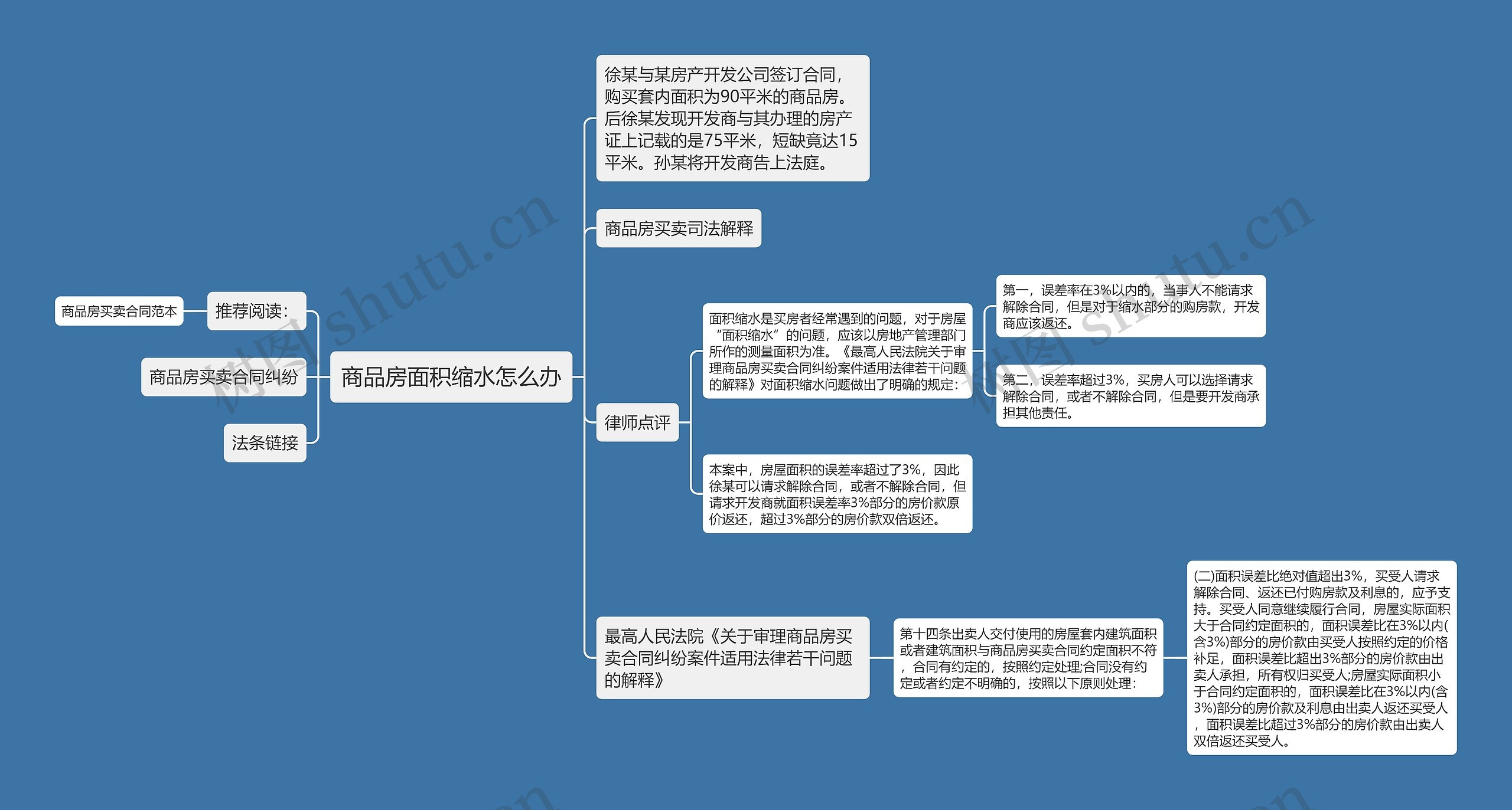 商品房面积缩水怎么办思维导图