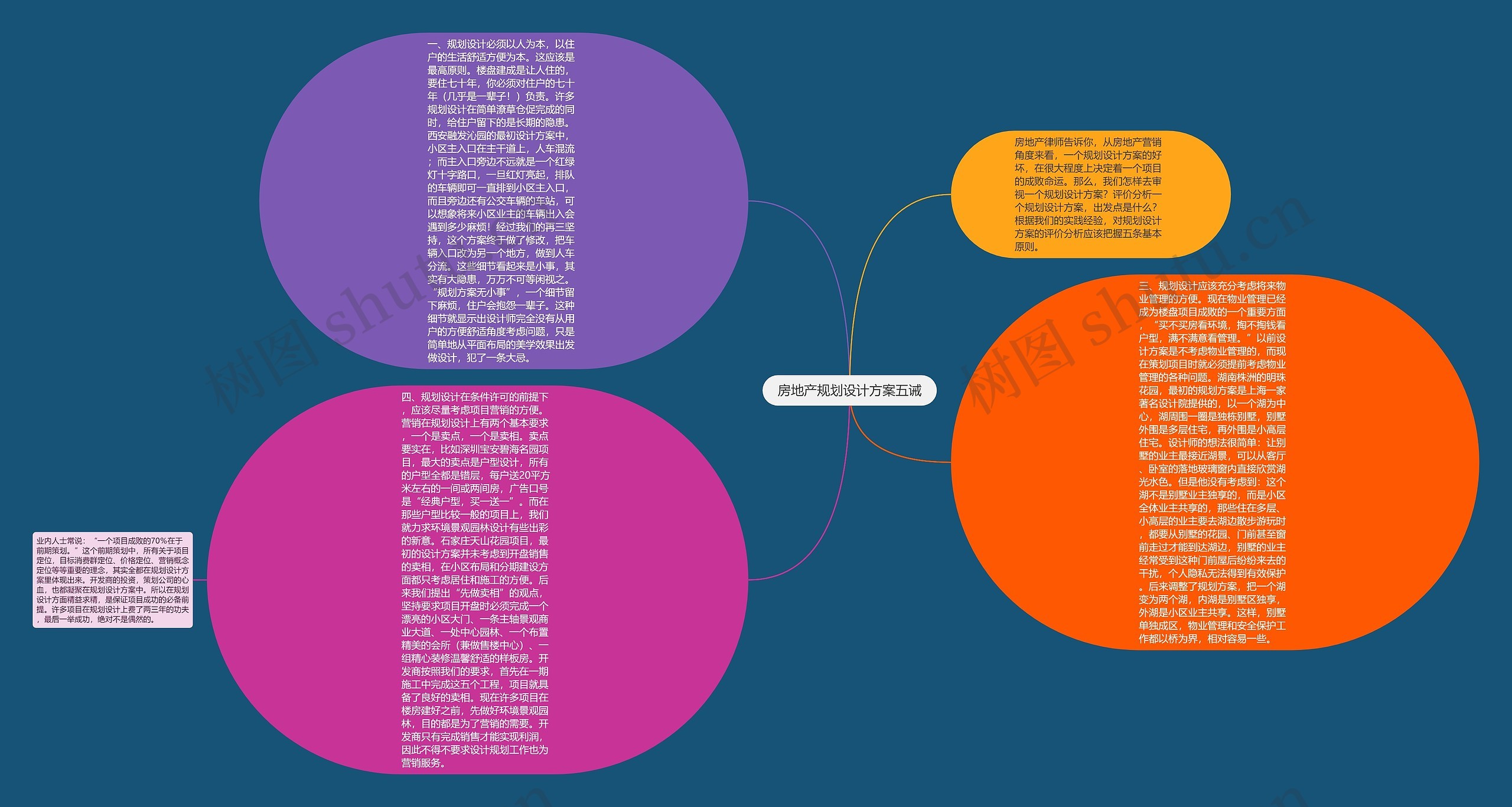 房地产规划设计方案五诫思维导图