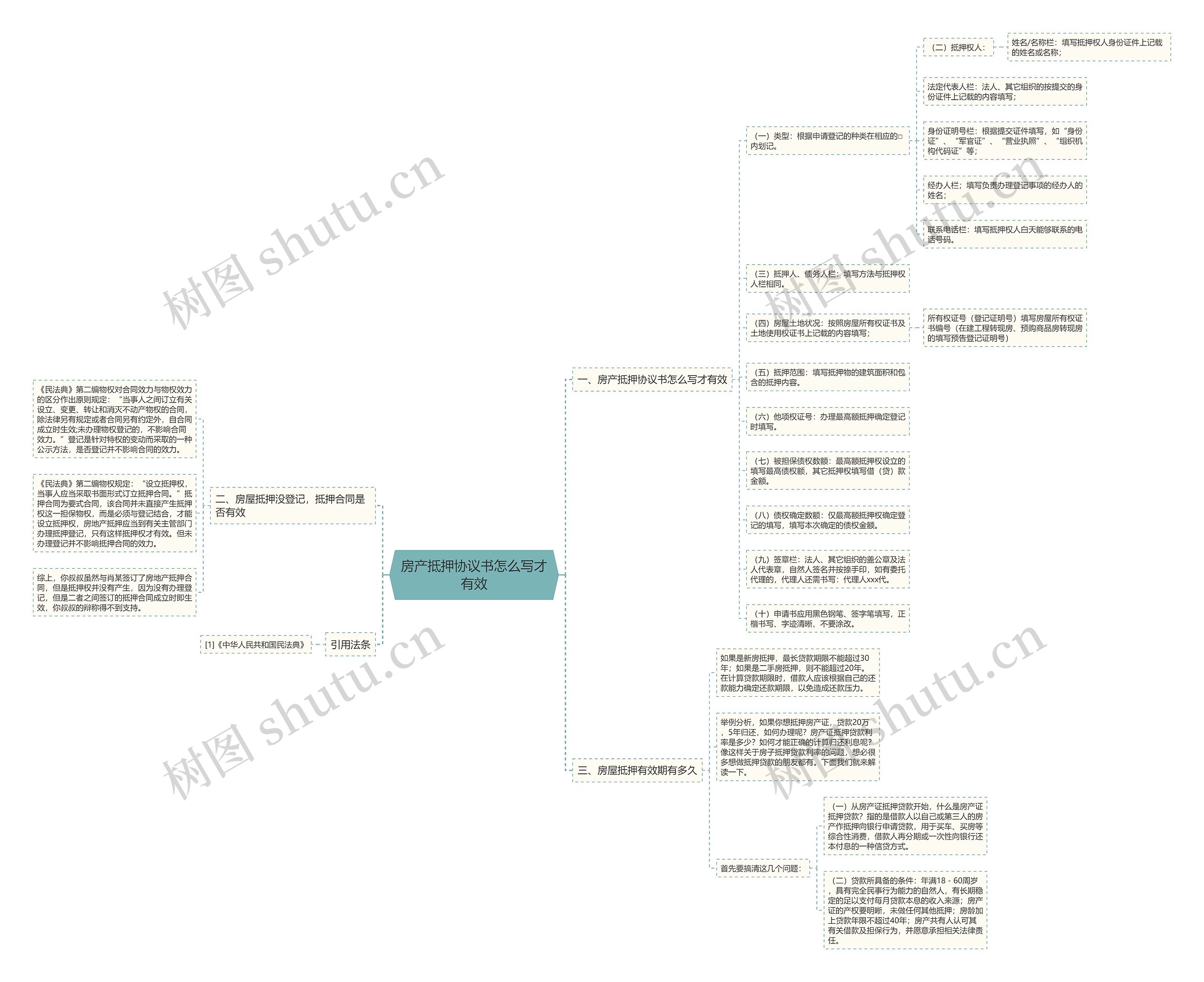 房产抵押协议书怎么写才有效思维导图