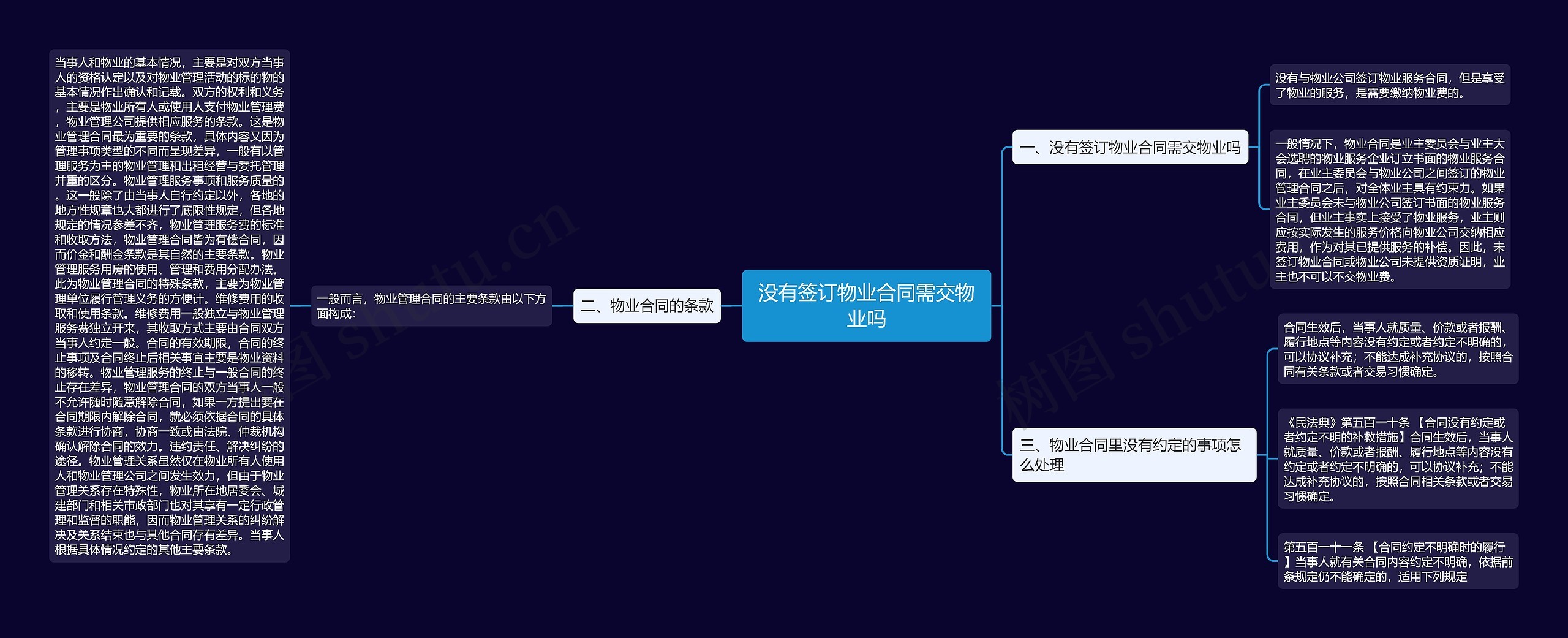 没有签订物业合同需交物业吗思维导图