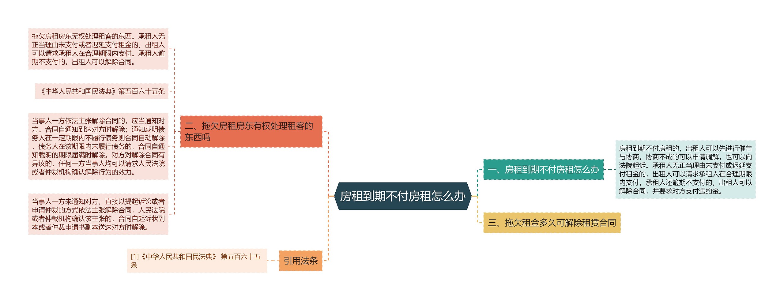 房租到期不付房租怎么办思维导图