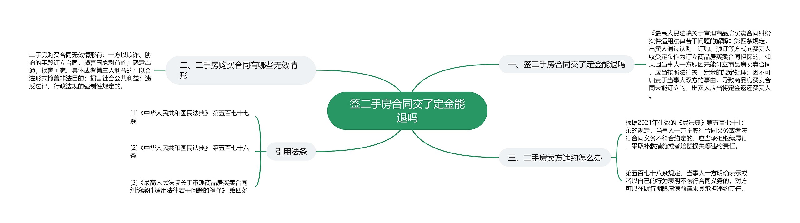 签二手房合同交了定金能退吗思维导图