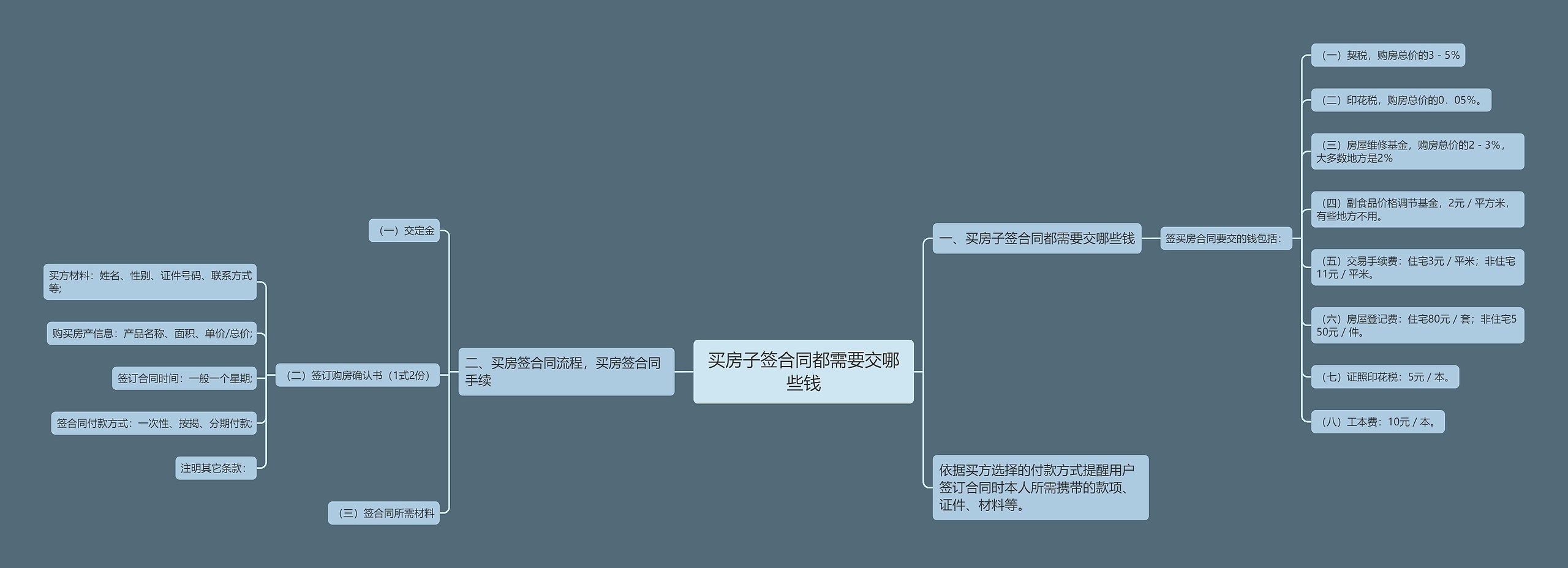 买房子签合同都需要交哪些钱思维导图