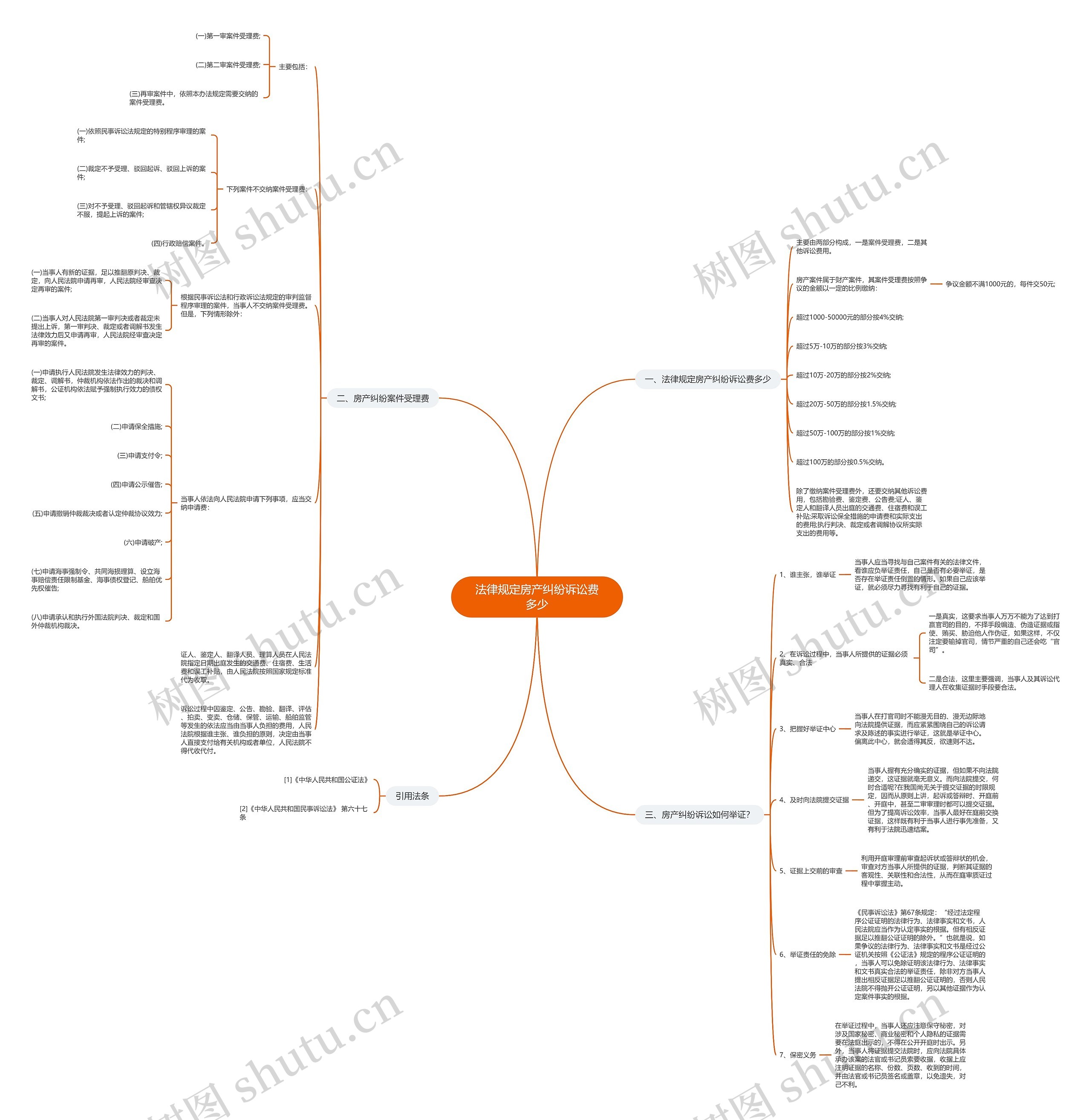 法律规定房产纠纷诉讼费多少思维导图