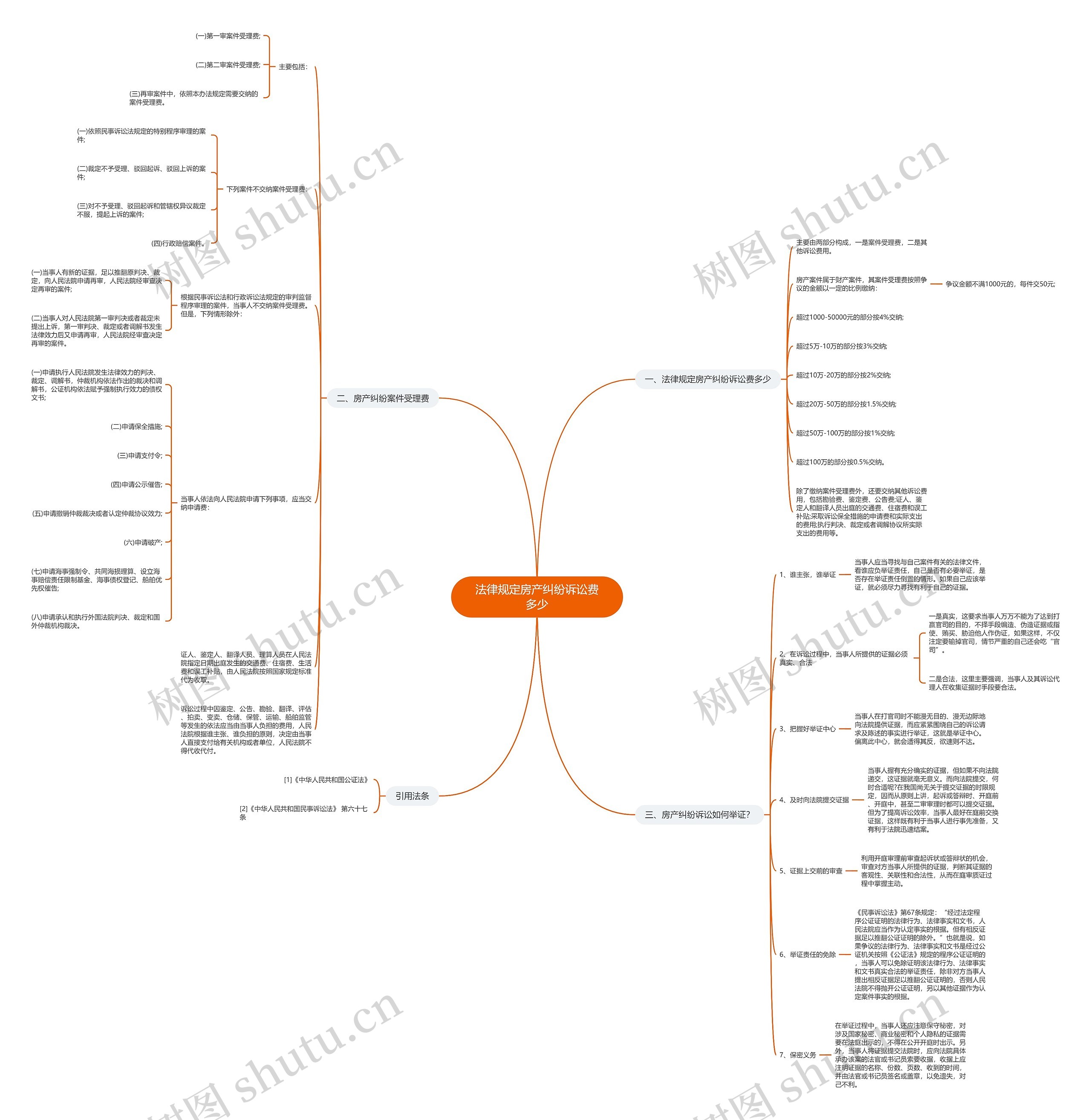 法律规定房产纠纷诉讼费多少 法律规定房产纠纷诉讼费多少