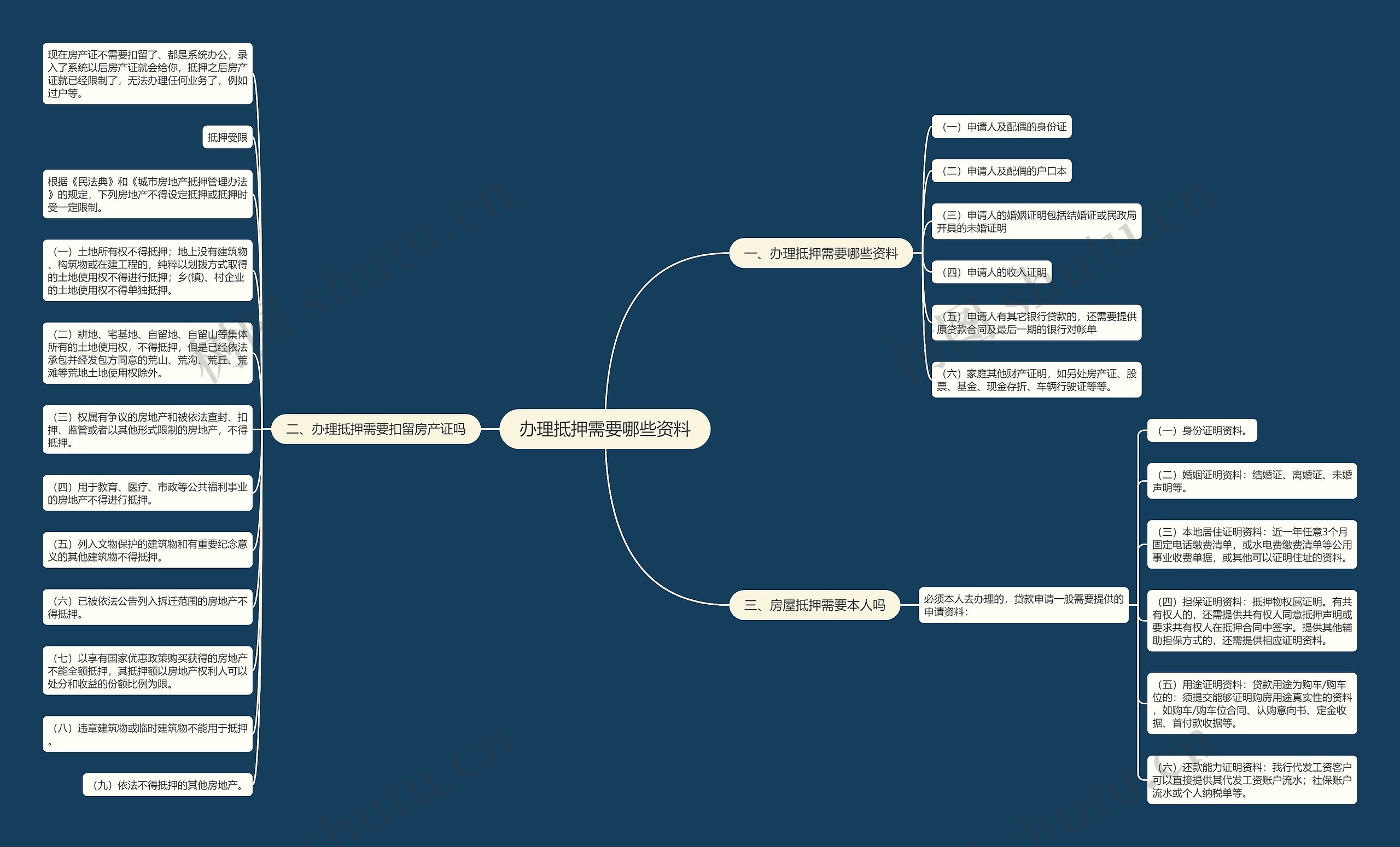 办理抵押需要哪些资料思维导图
