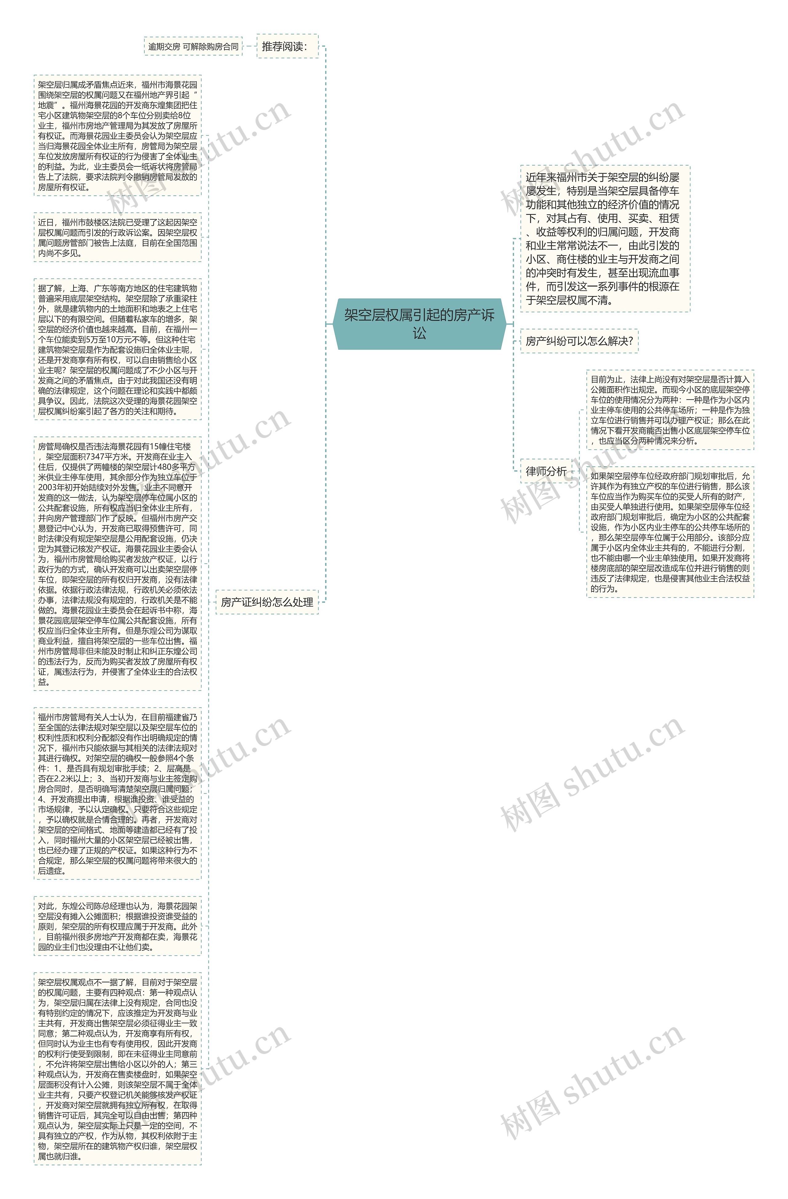 架空层权属引起的房产诉讼思维导图