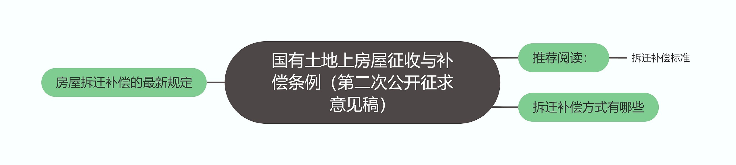 国有土地上房屋征收与补偿条例（第二次公开征求意见稿）思维导图