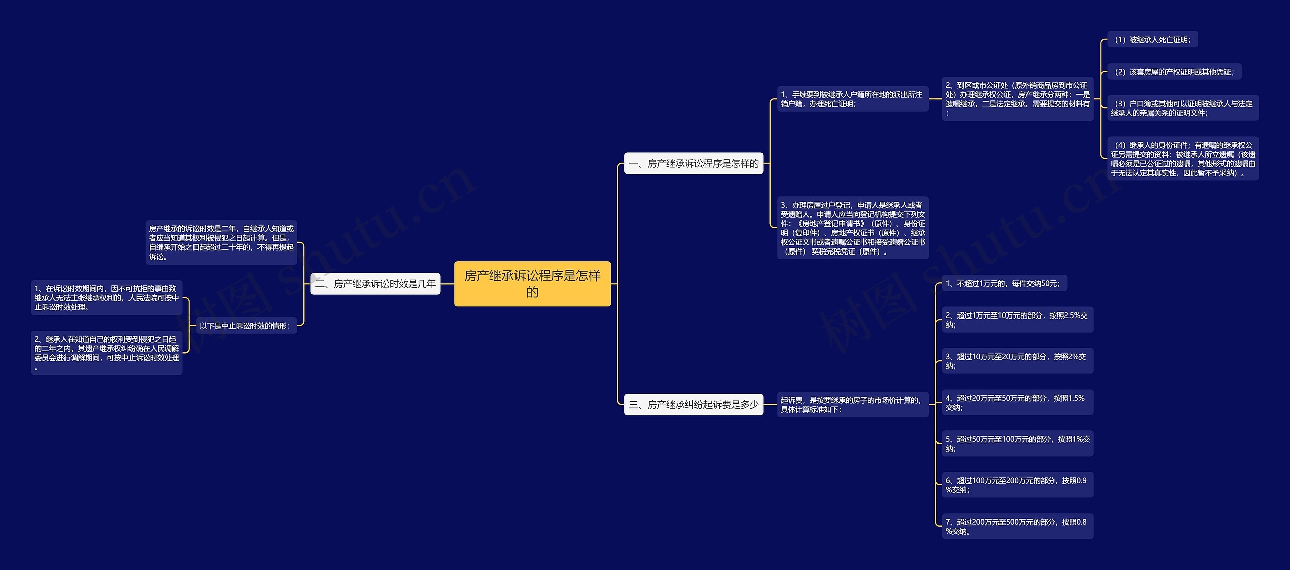 房产继承诉讼程序是怎样的思维导图