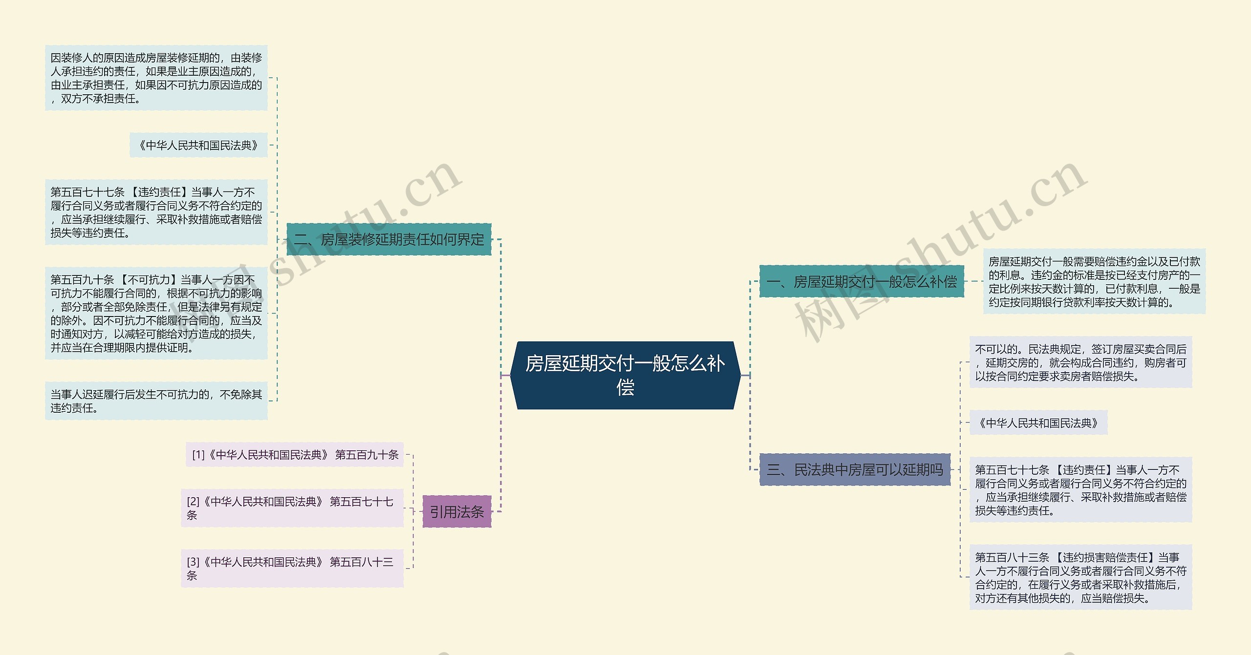 房屋延期交付一般怎么补偿思维导图