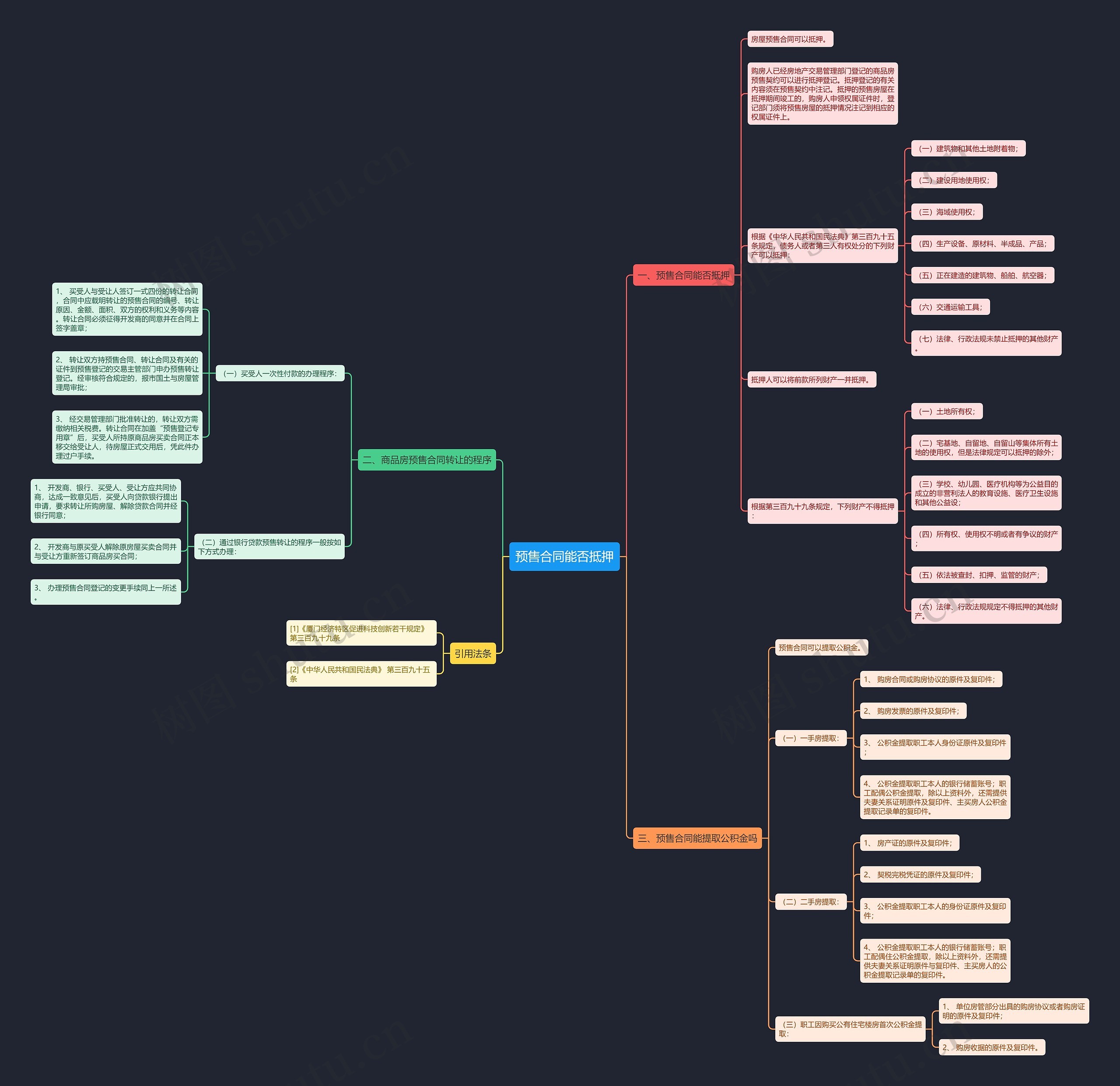 预售合同能否抵押思维导图
