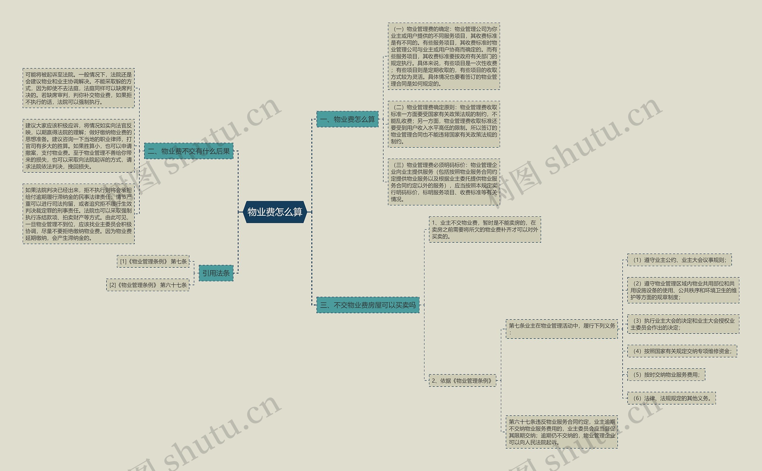 物业费怎么算思维导图
