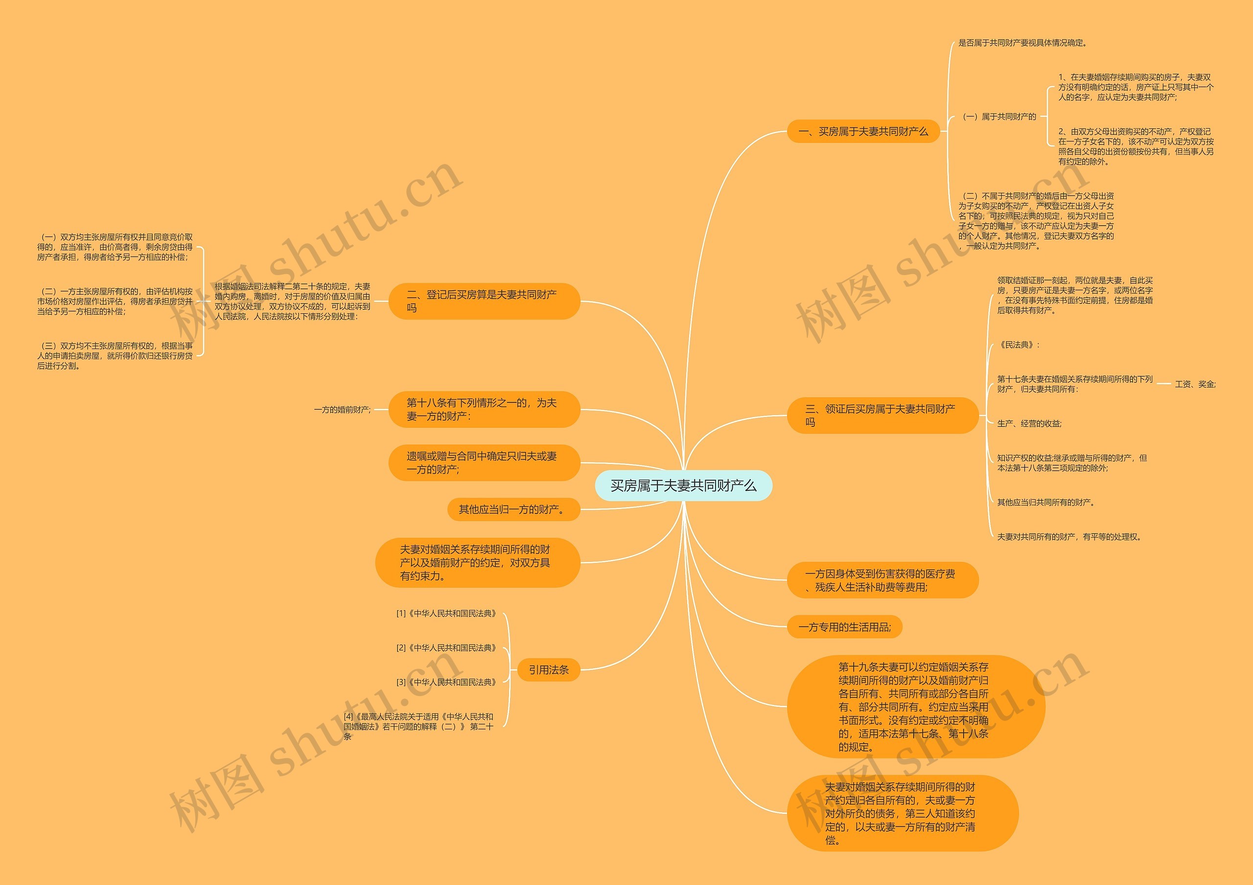买房属于夫妻共同财产么思维导图