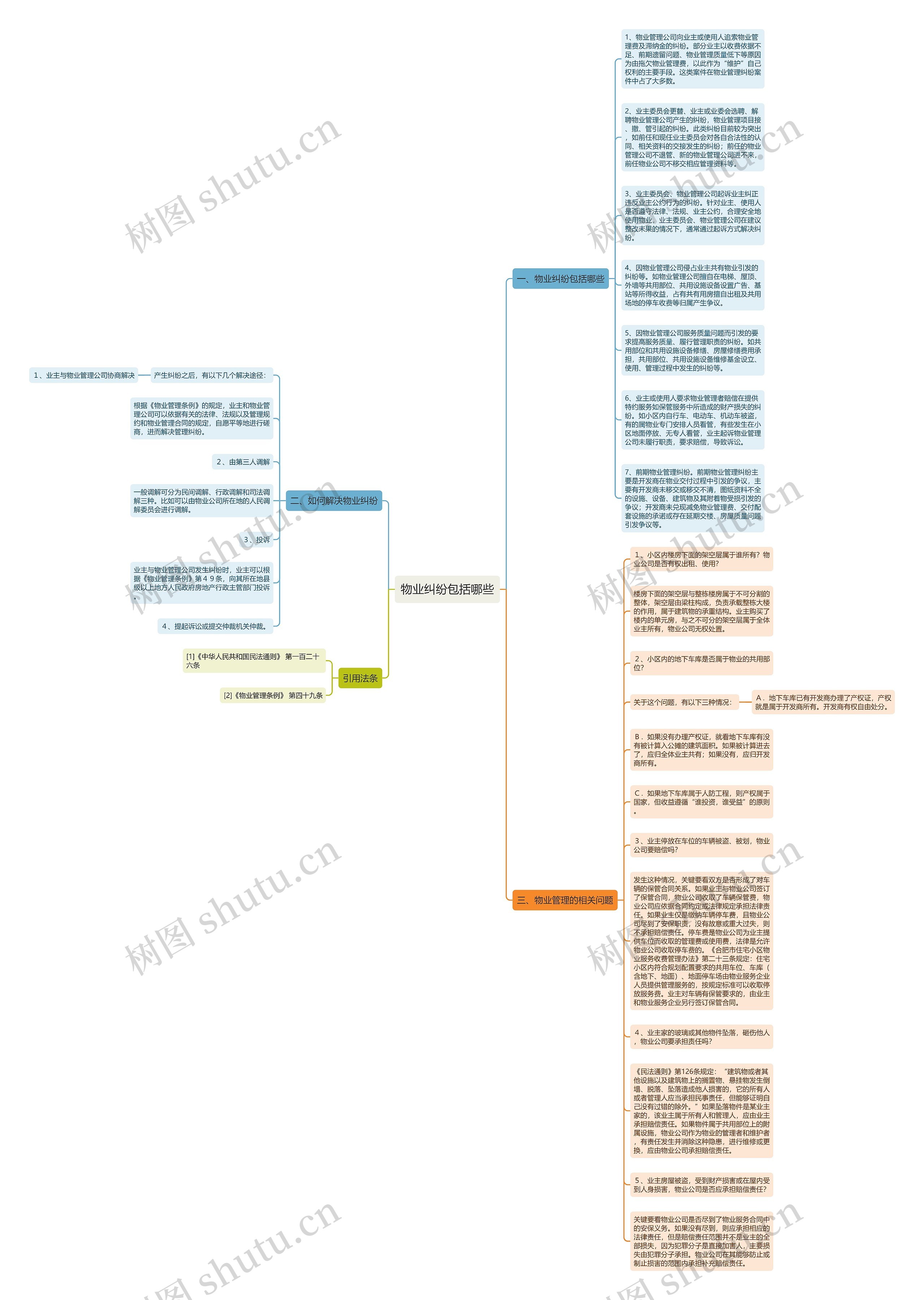 物业纠纷包括哪些思维导图
