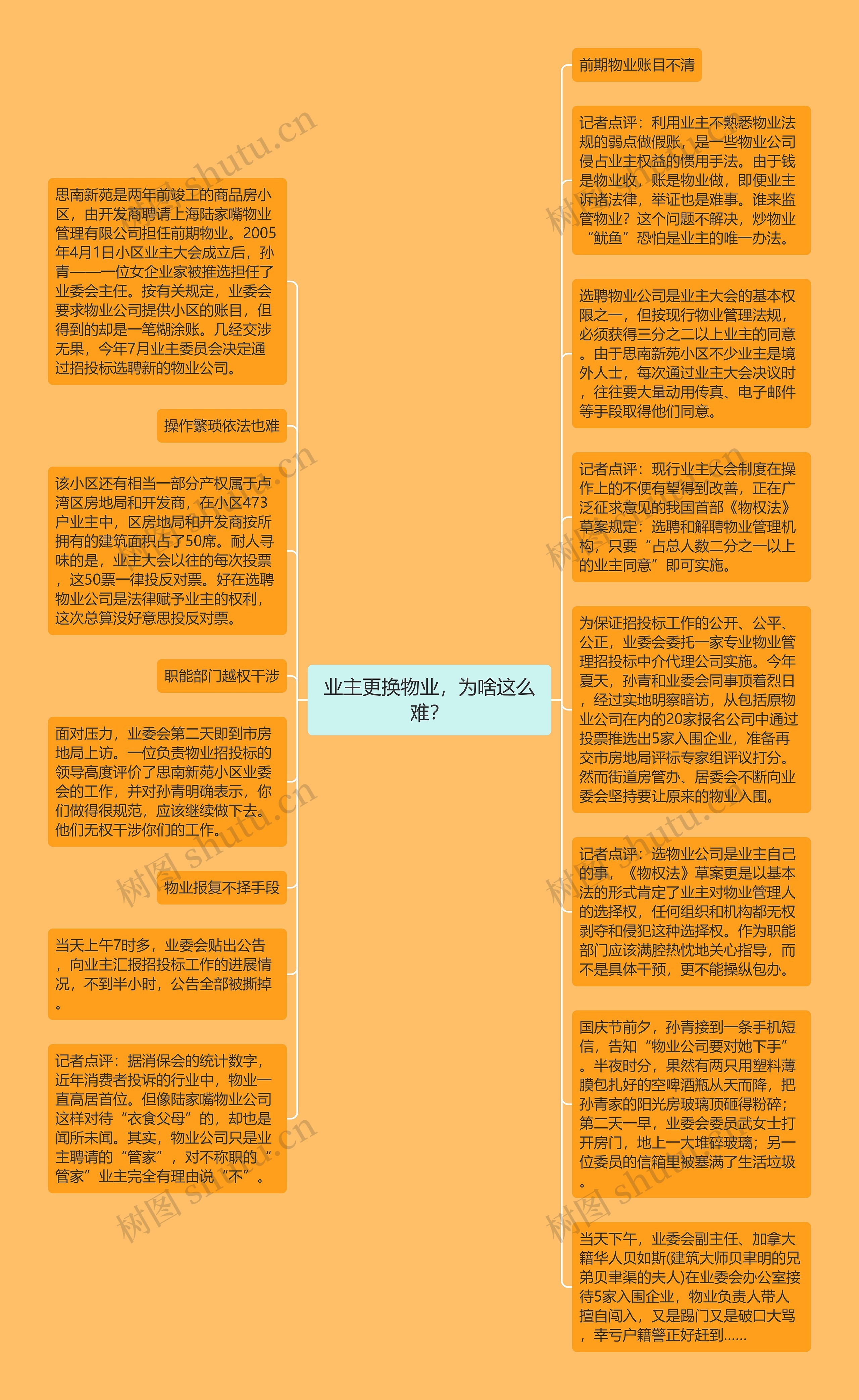 业主更换物业，为啥这么难？思维导图