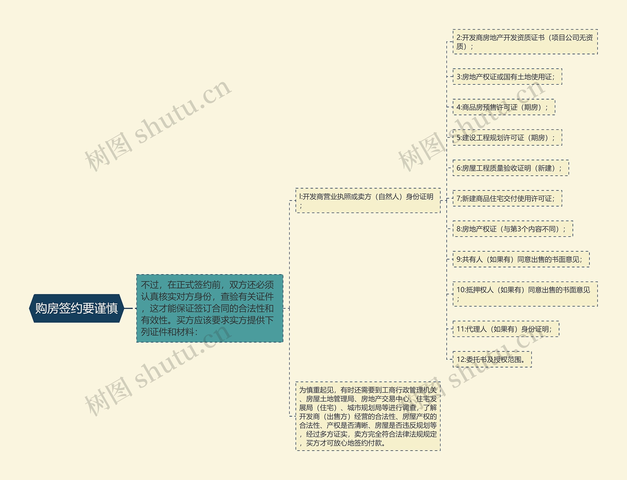 购房签约要谨慎思维导图