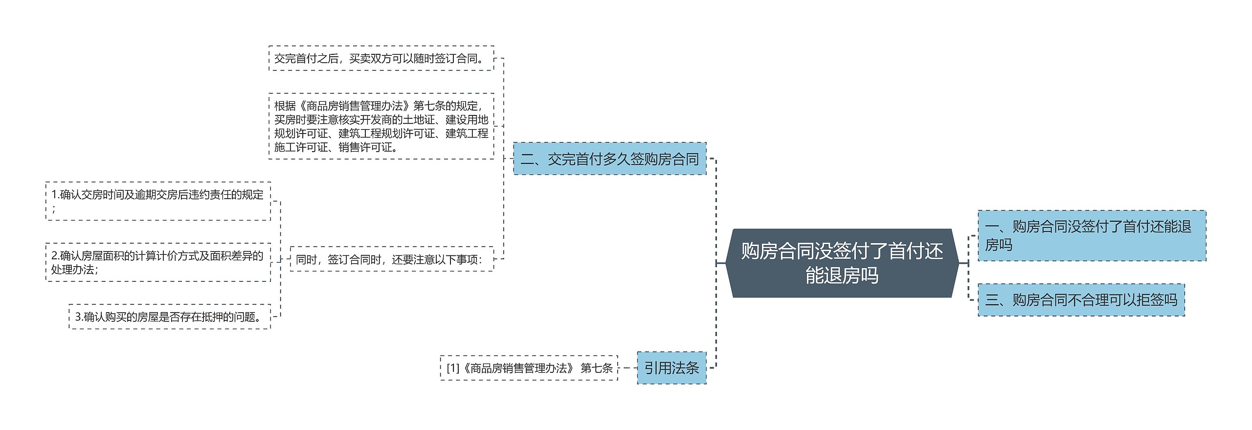 购房合同没签付了首付还能退房吗思维导图