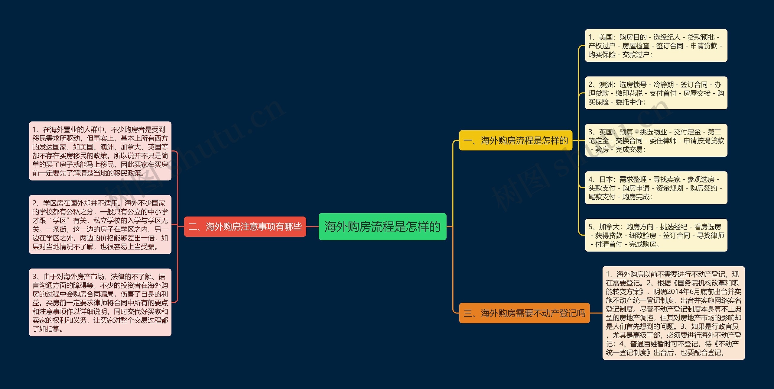 海外购房流程是怎样的 海外购房流程是怎样的
