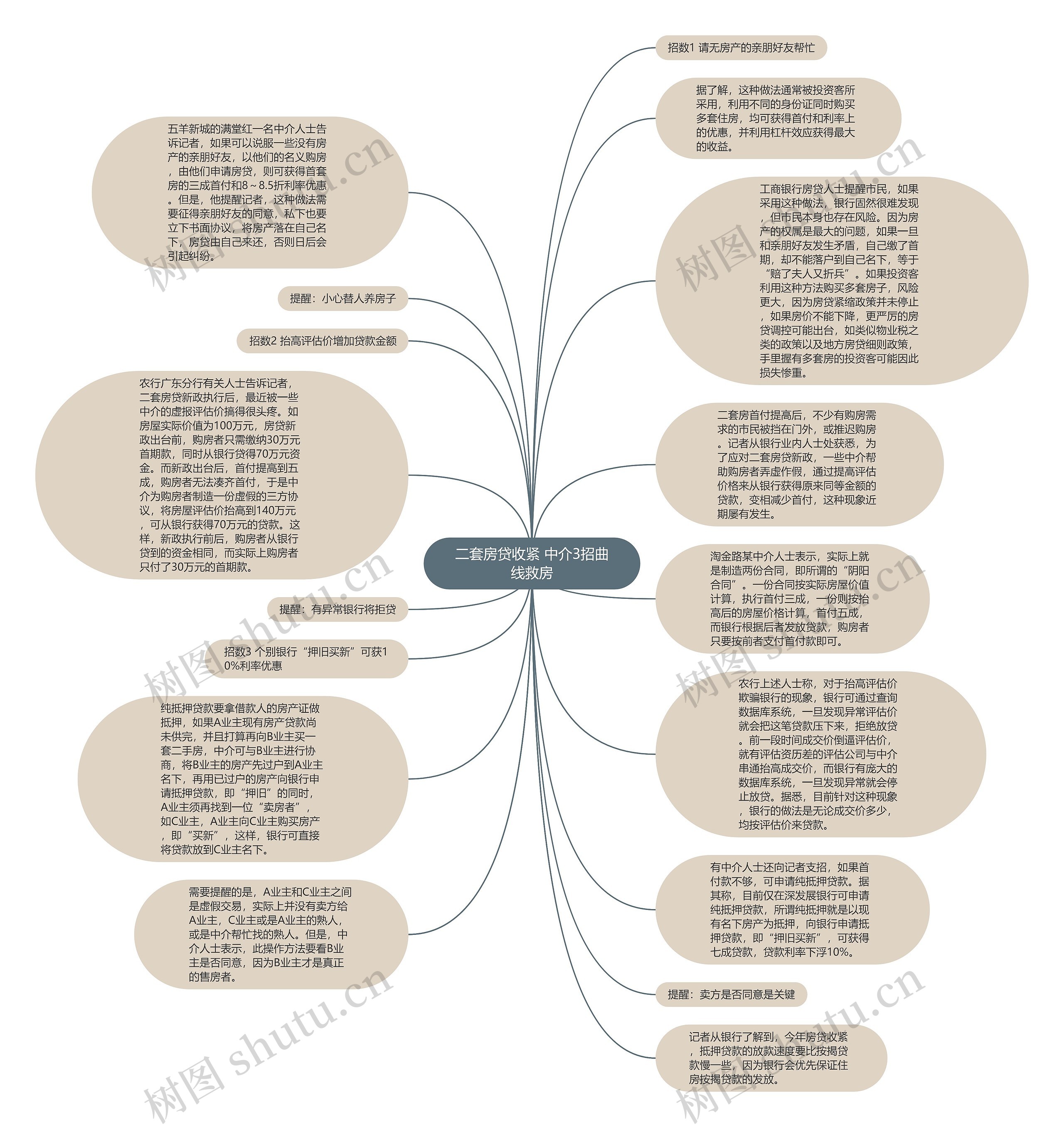 二套房贷收紧 中介3招曲线救房思维导图