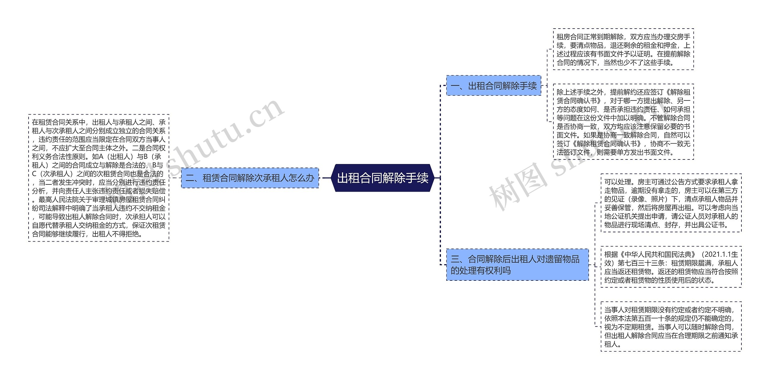 出租合同解除手续思维导图