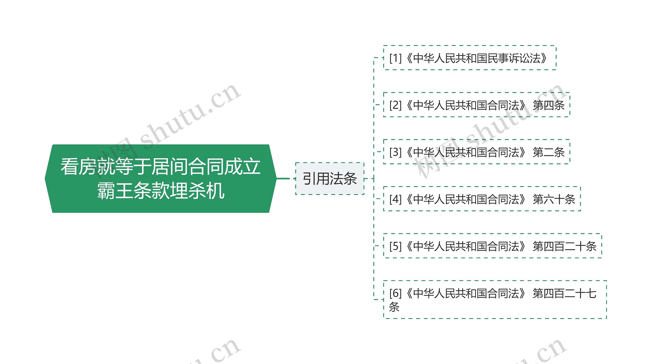 看房就等于居间合同成立霸王条款埋杀机思维导图