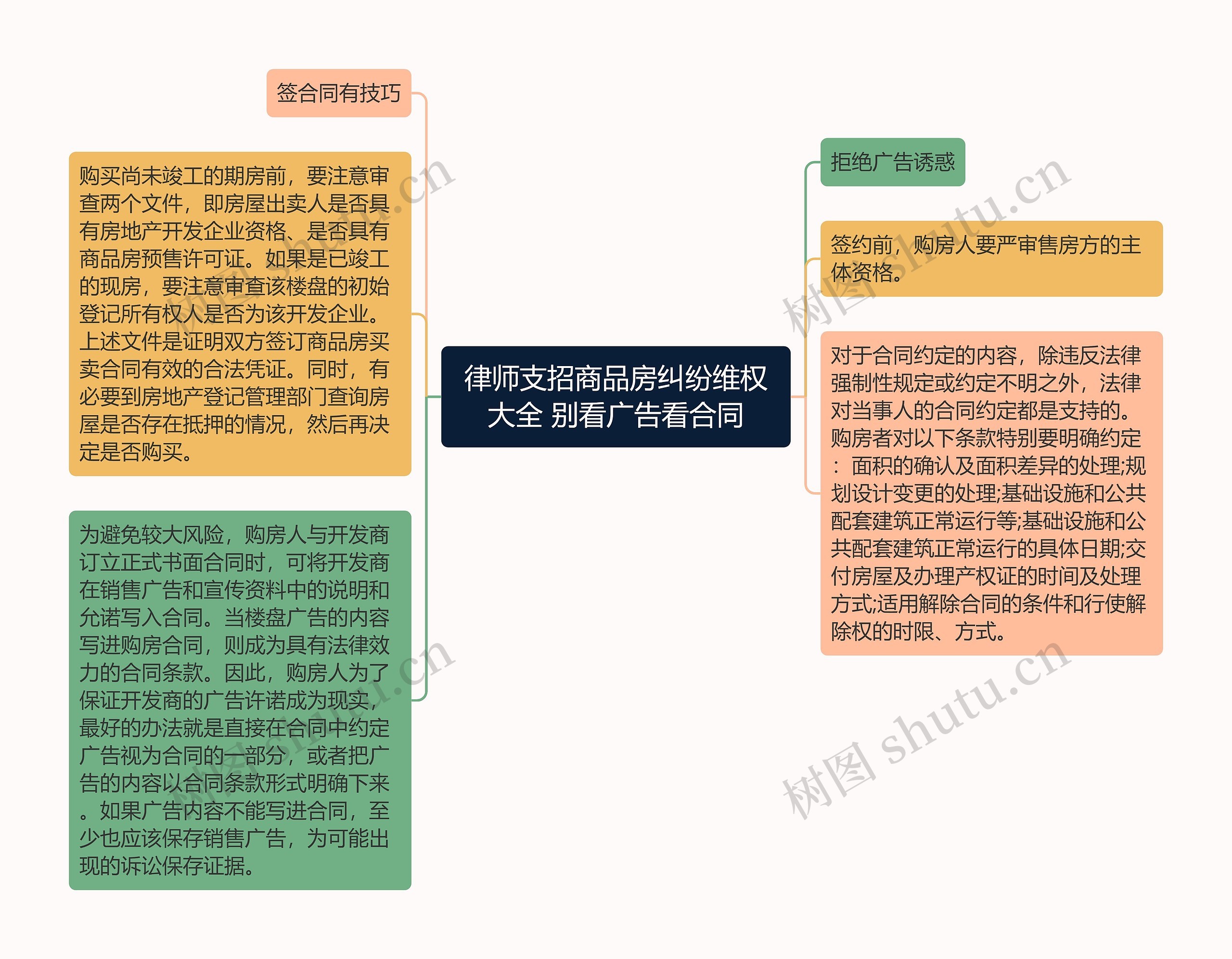 律师支招商品房纠纷维权大全 别看广告看合同思维导图